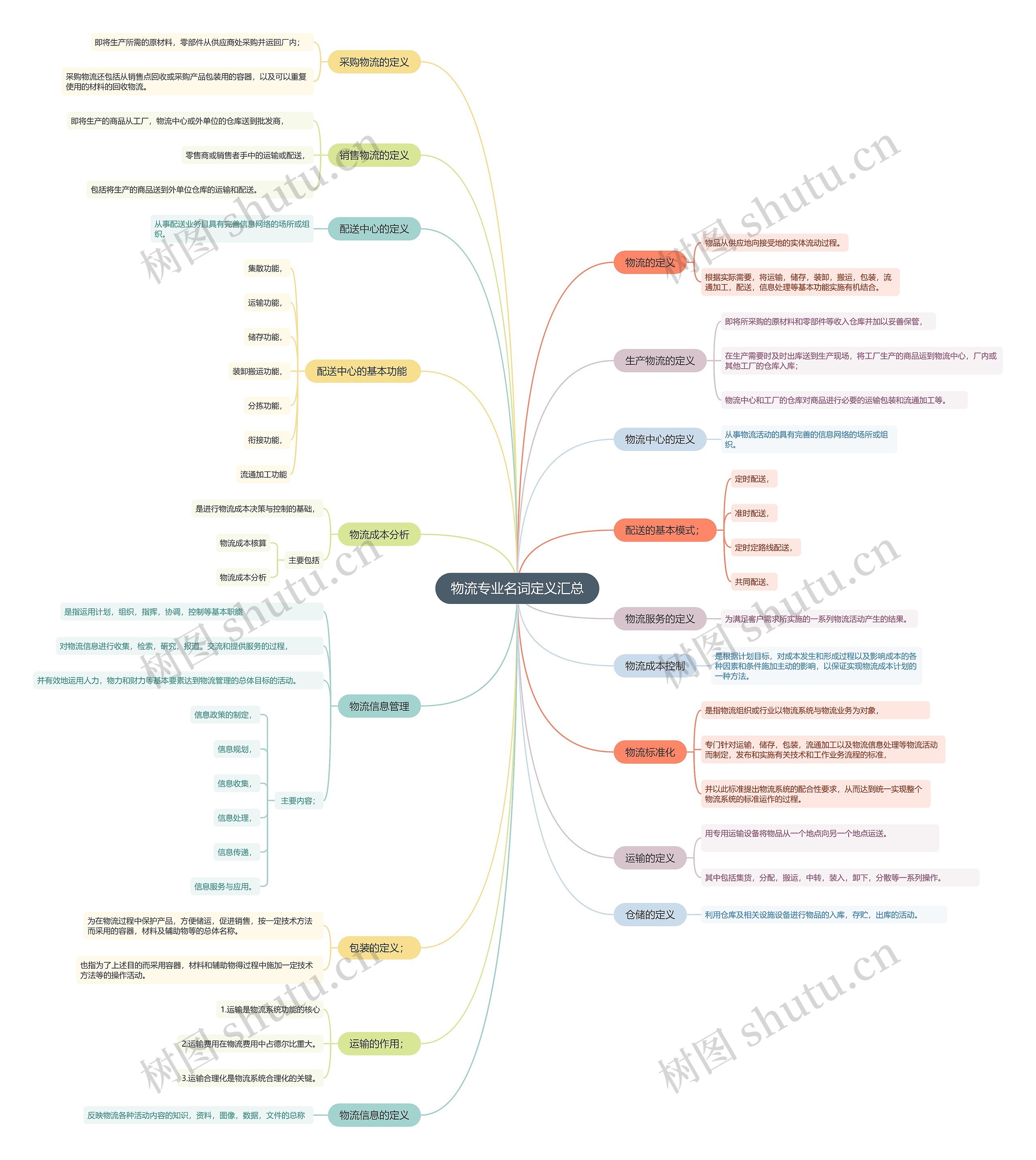 物流专业名词定义汇总思维导图