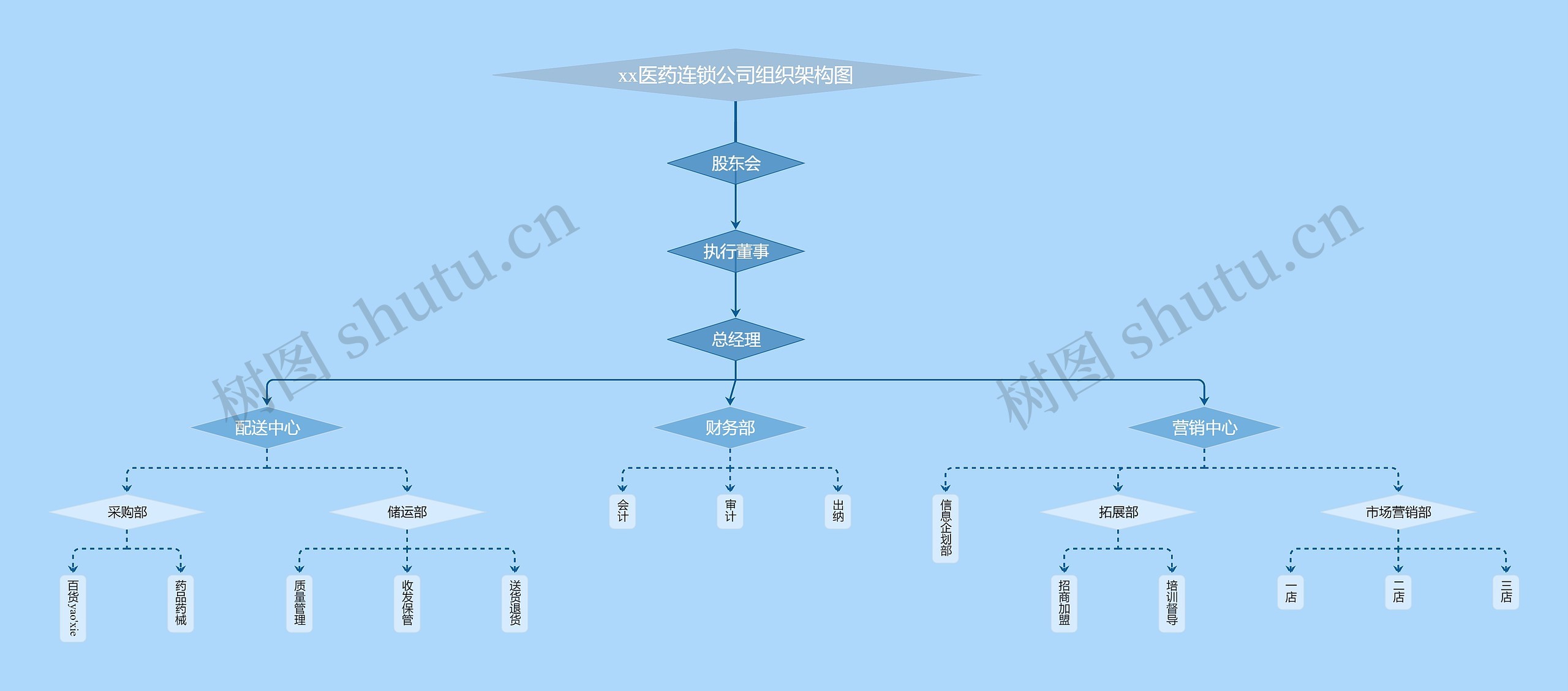 xx医药连锁公司组织架构图思维导图