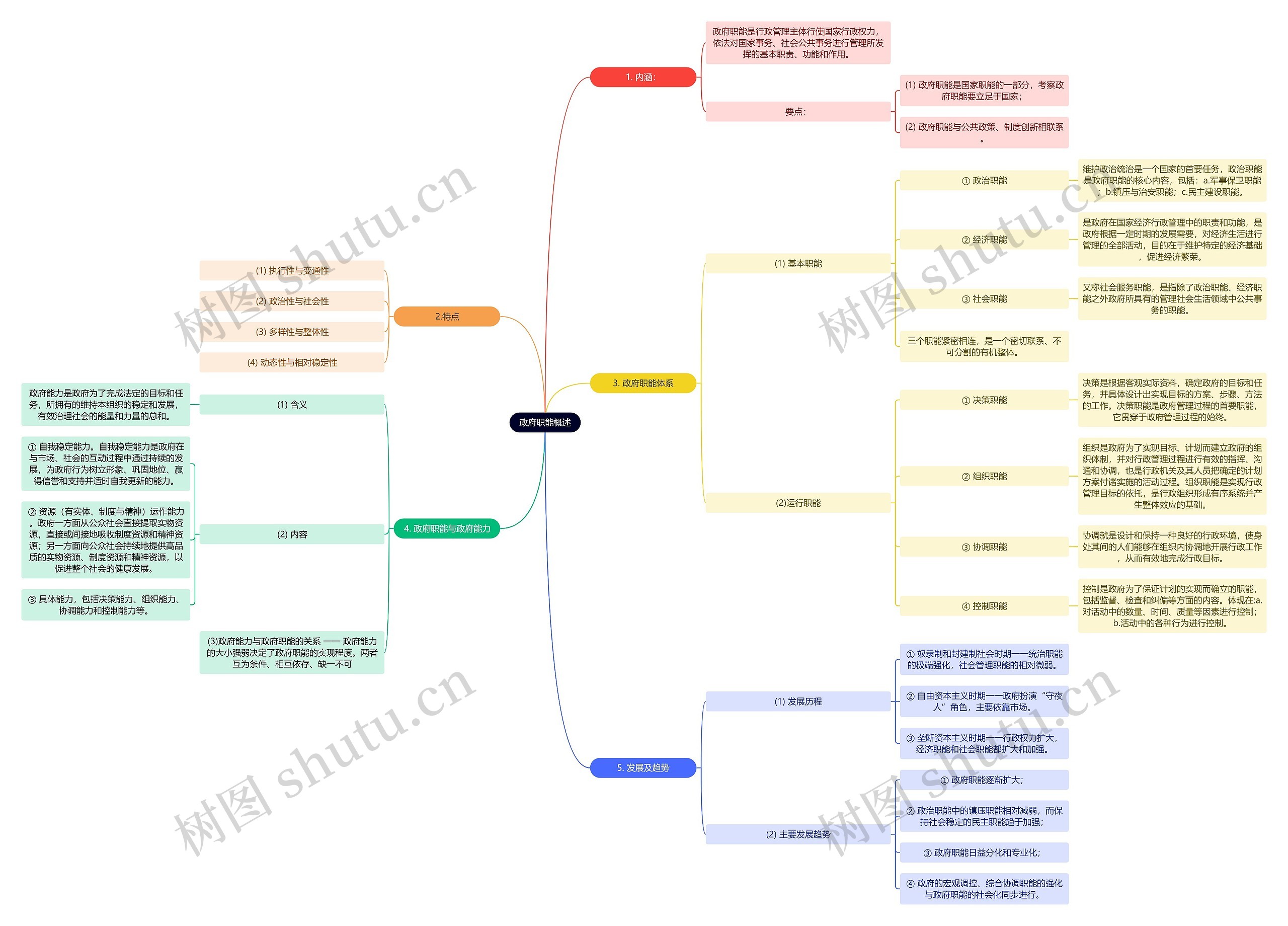 政府职能概述思维导图