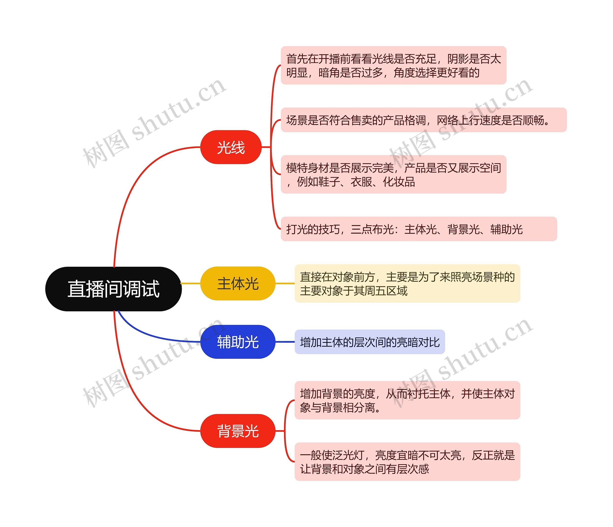 抖音直播直播间调试的思维导图