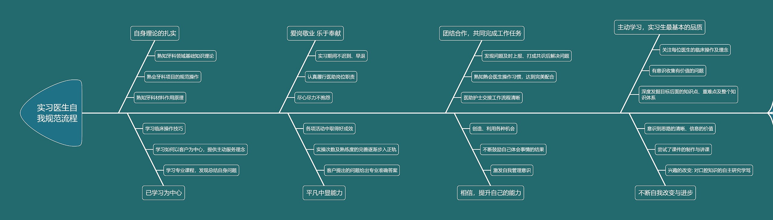 实习医生自我规范流程思维导图高清图 实习医生自我规范流程思维导图