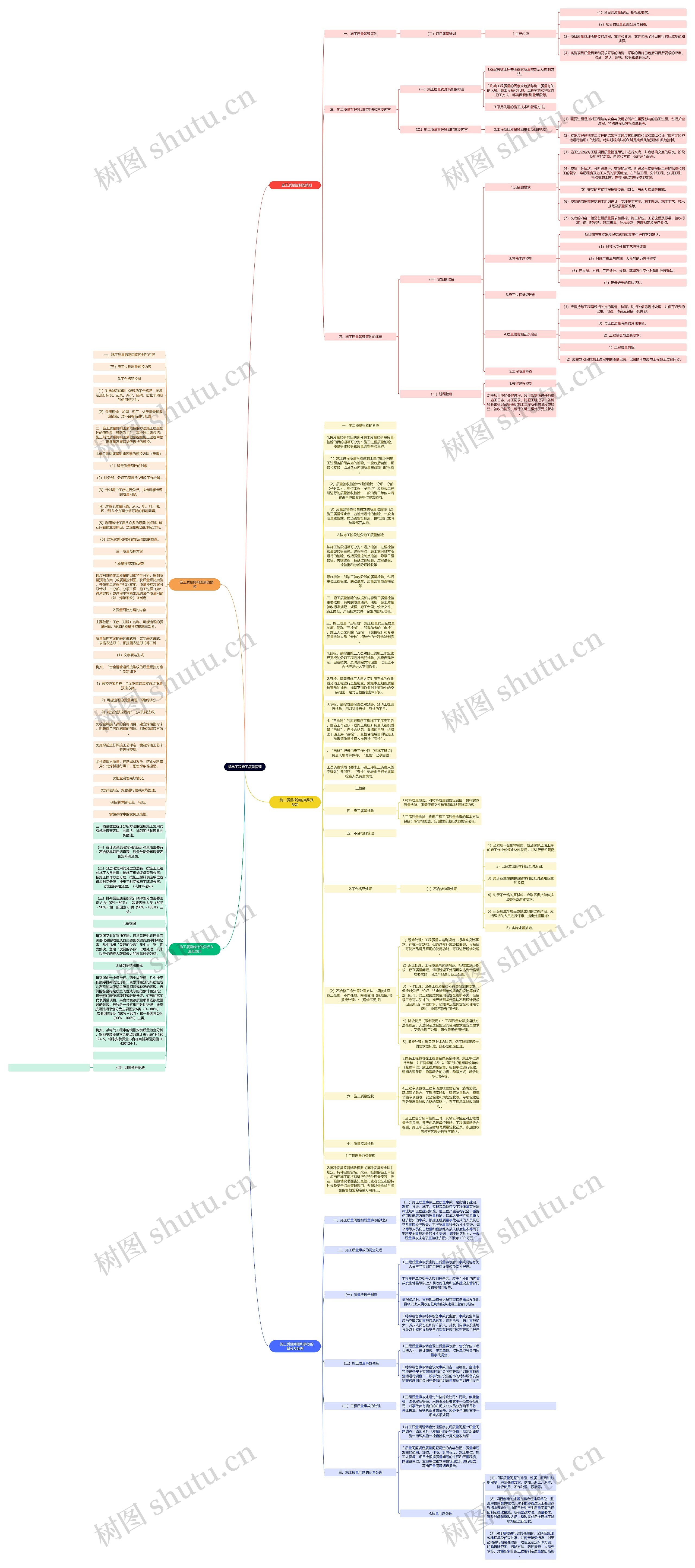 机电工程施工质量管理思维导图