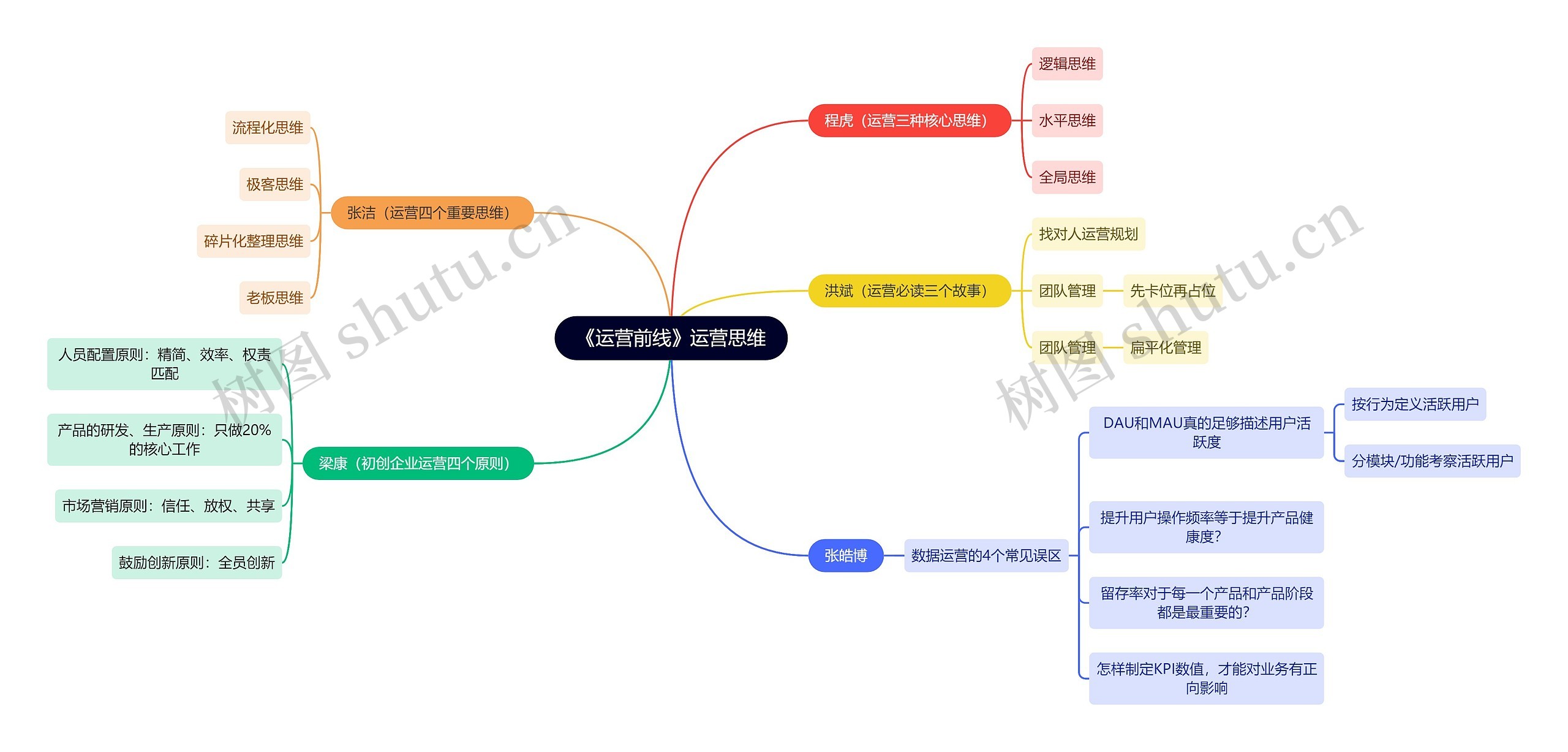 《运营前线》运营思维思维导图
