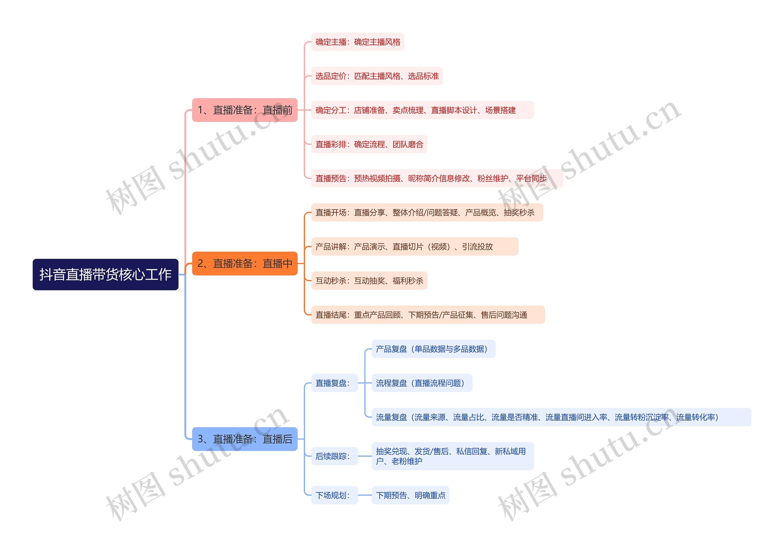 抖音直播带货核心工作思维导图