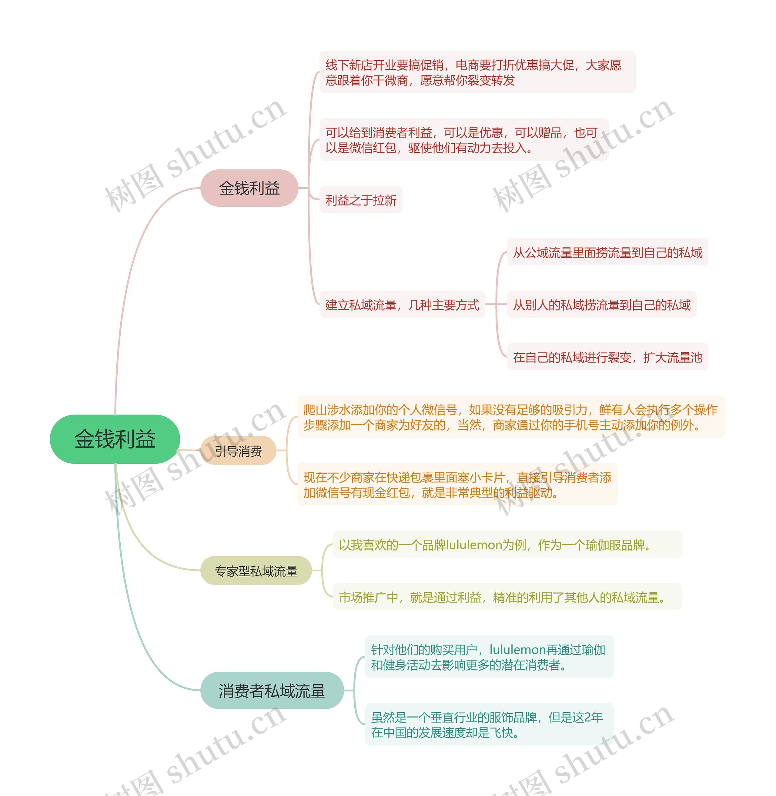 私域来源运营金钱利益的思维导图