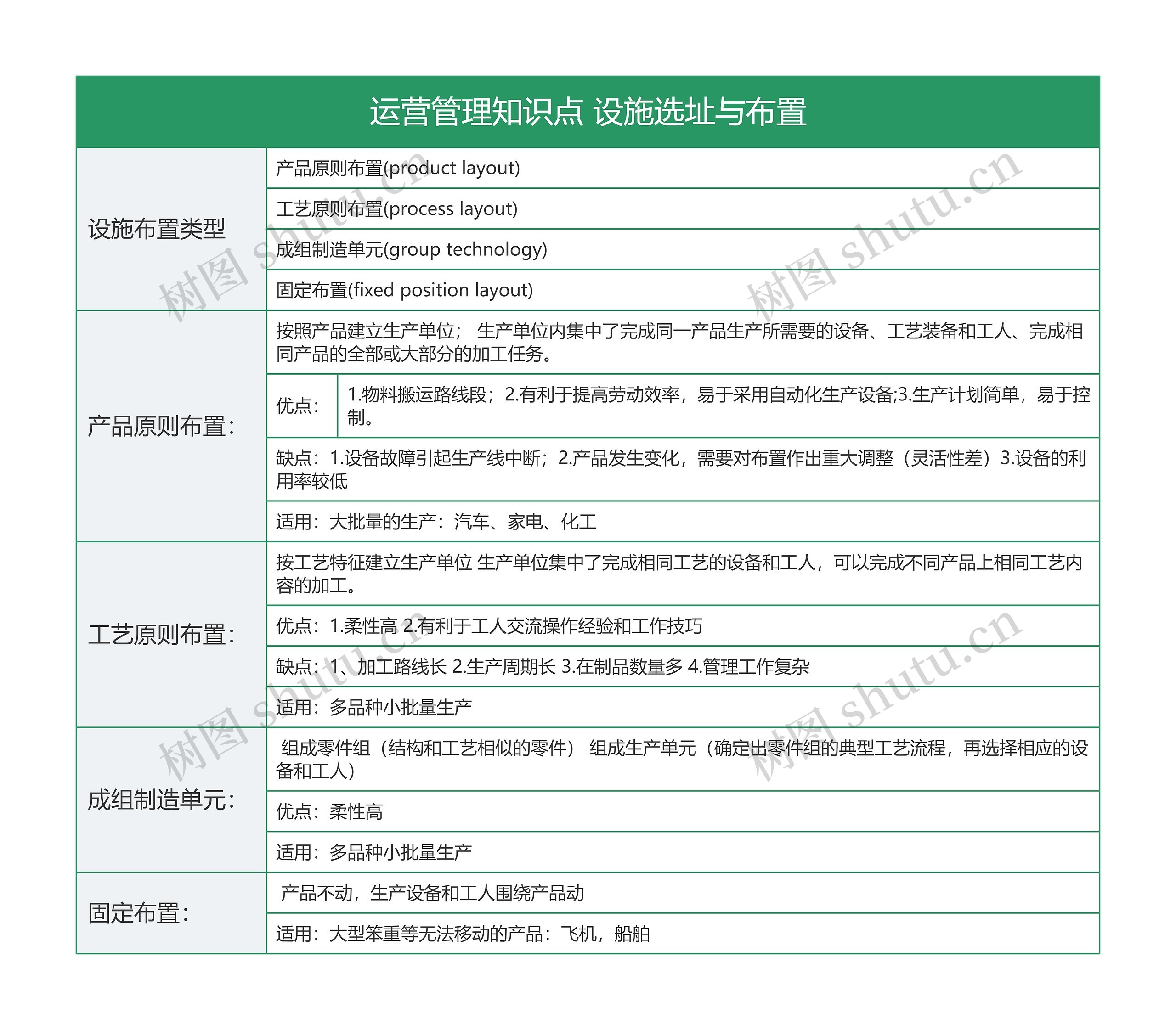 运营管理知识点 设施选址与布置思维导图高清图 运营管理知识点 设施选址与布置思维导图