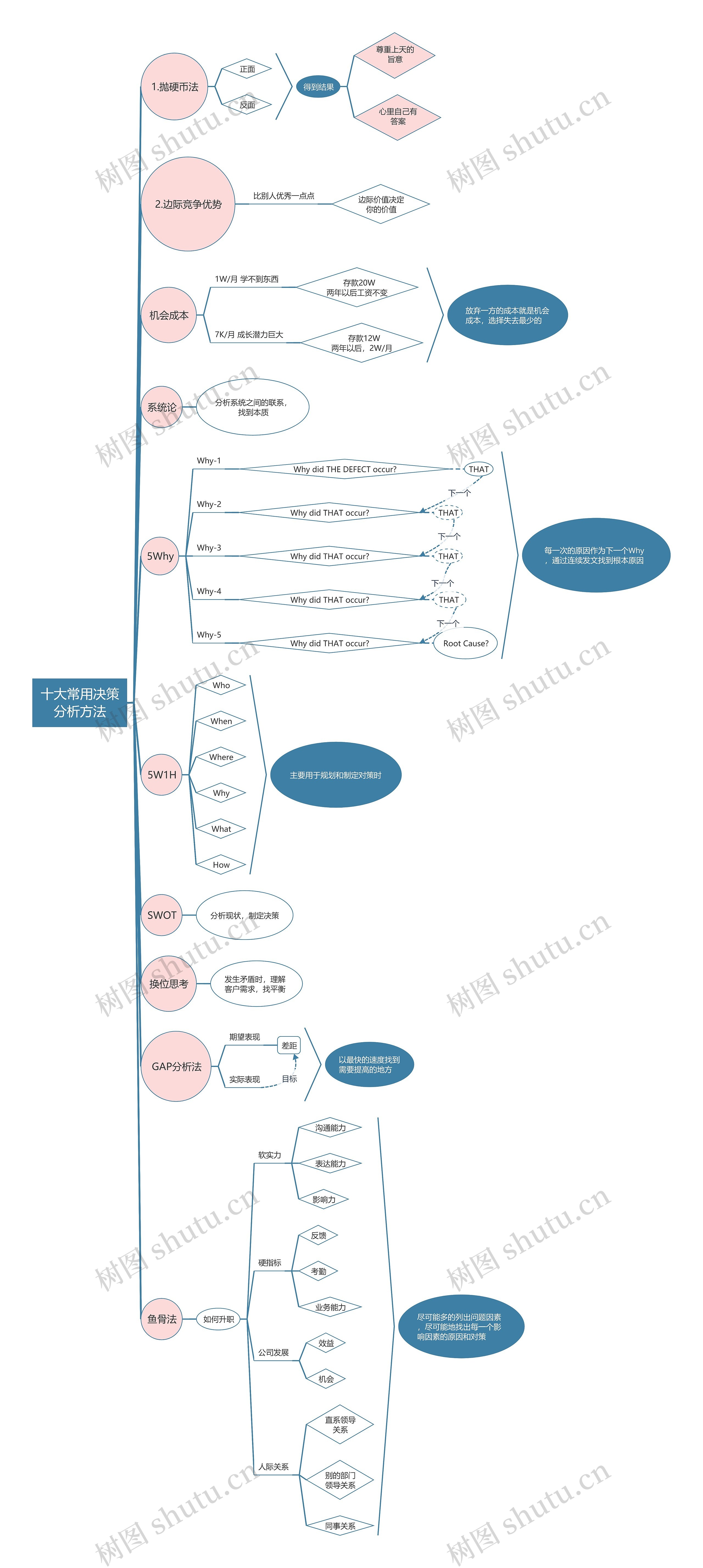 十大常用决策分析方法思维导图高清图 十大常用决策分析方法思维导图