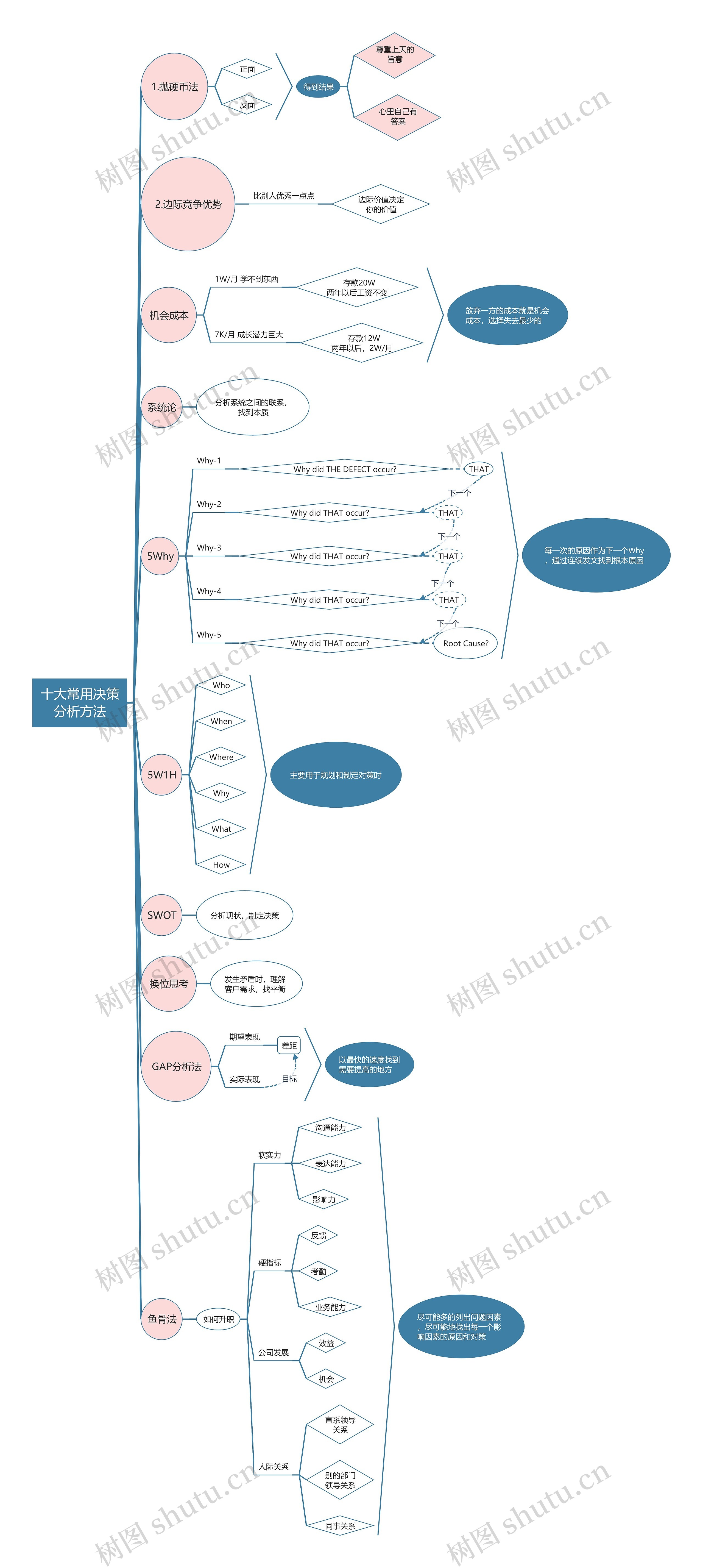 十大常用决策分析方法思维导图