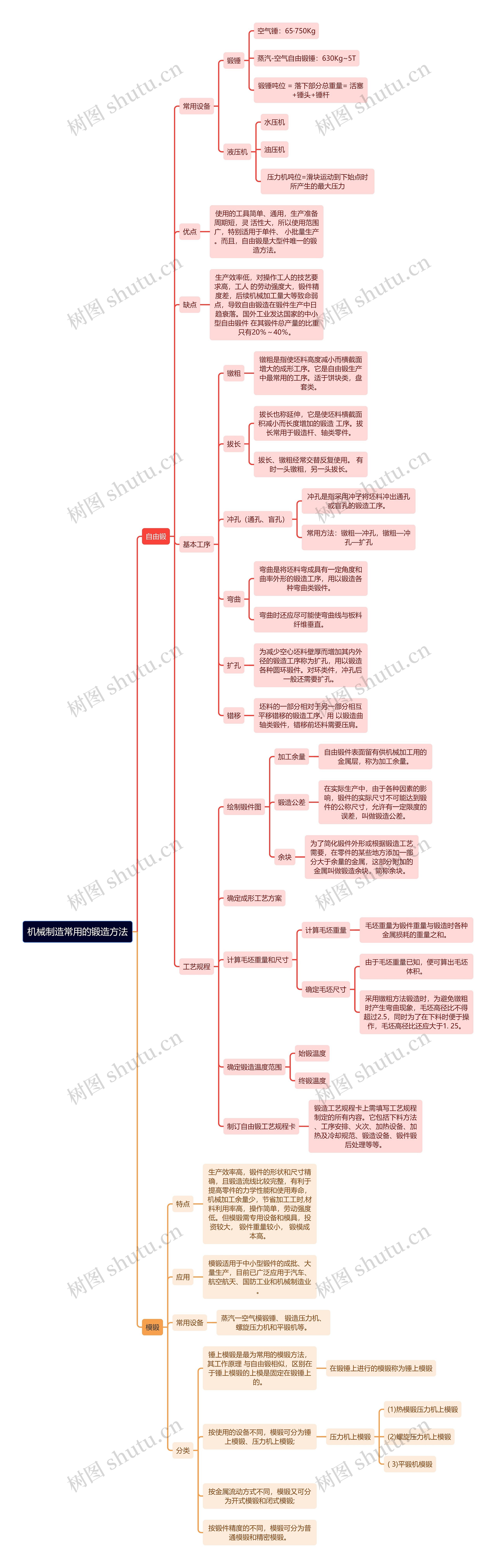 机械制造常用的锻造方法思维导图