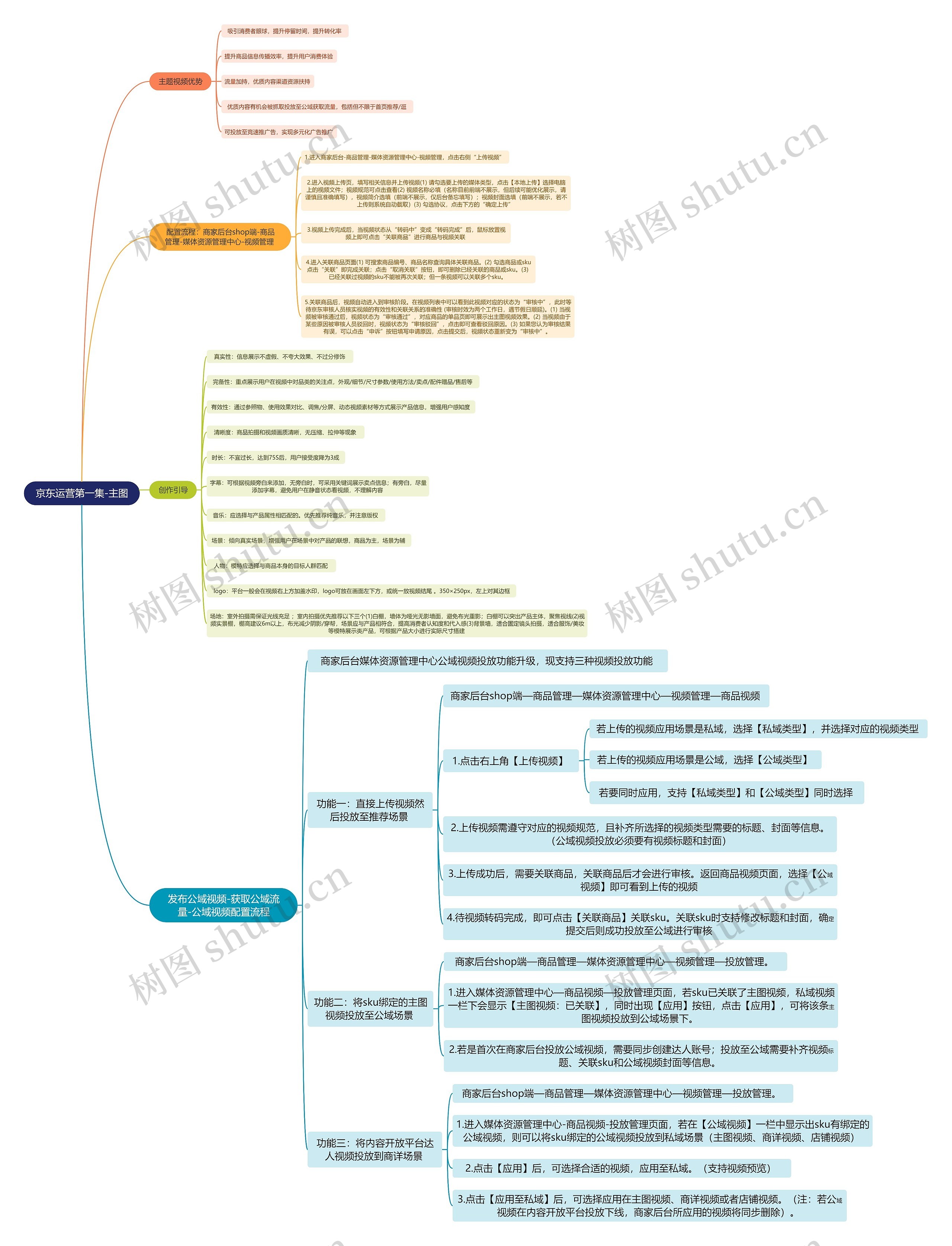 京东运营第一集-主图思维导图高清图 京东运营第一集-主图思维导图