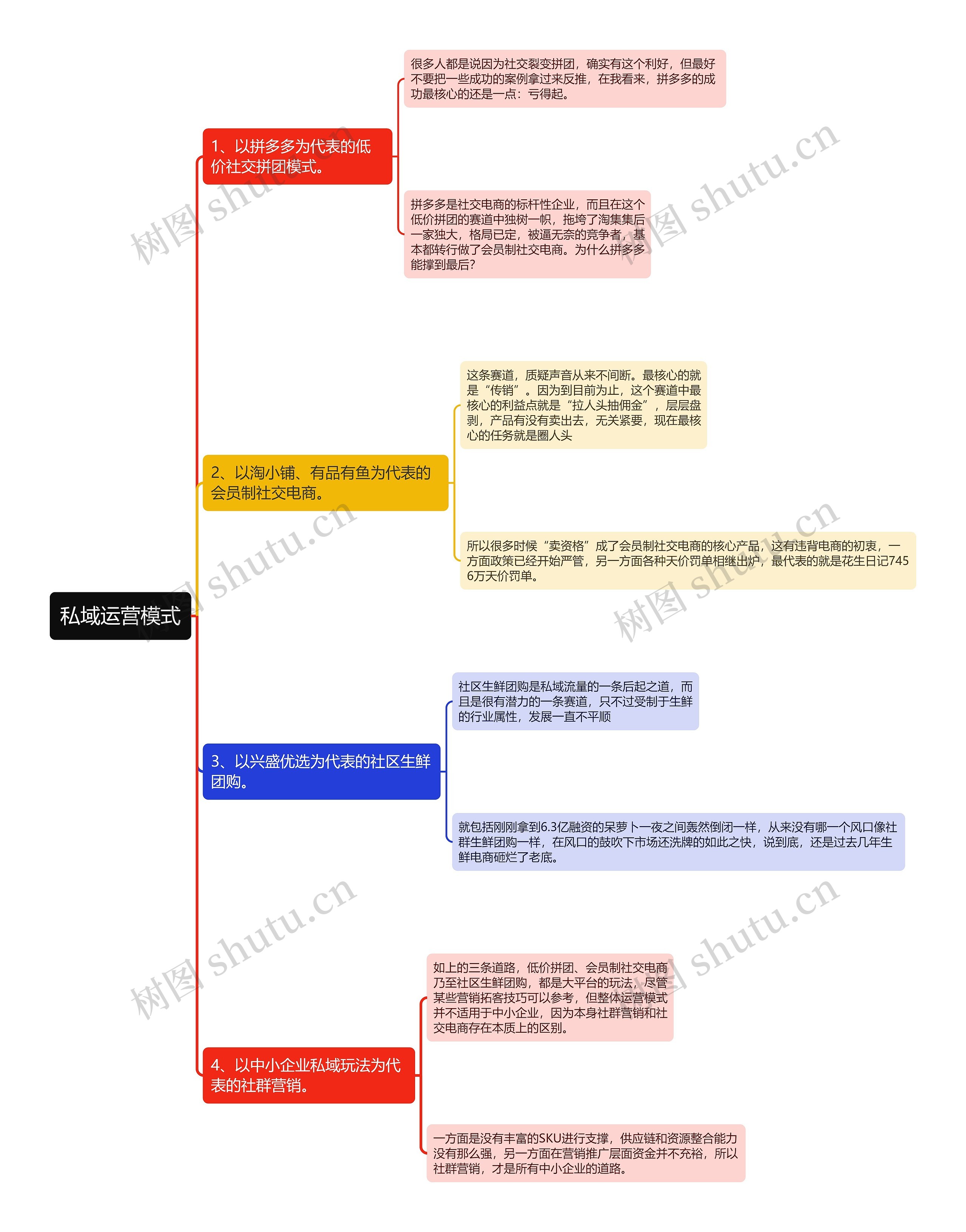 私域运营模式思维导图