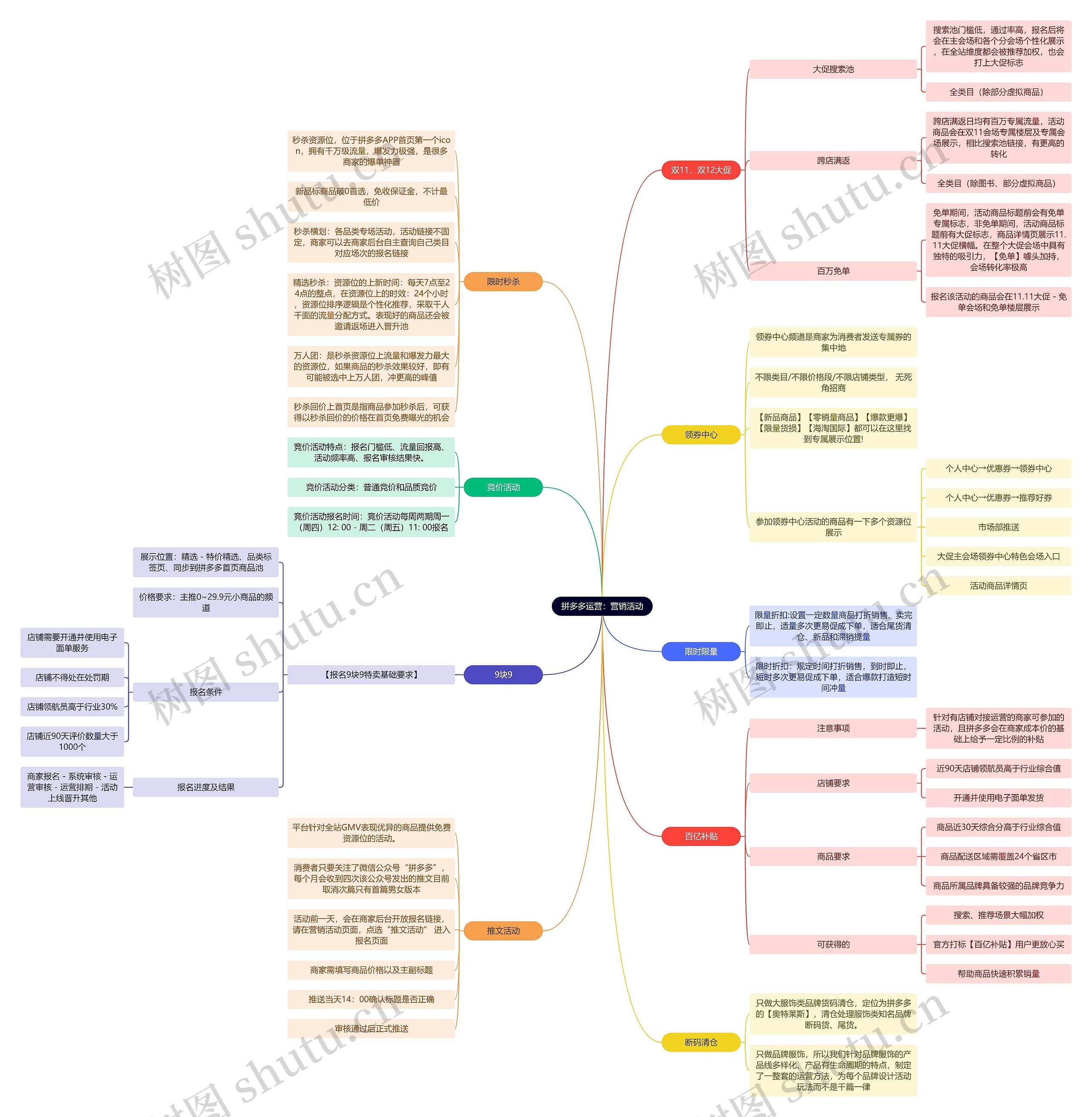 拼多多运营：营销活动思维导图