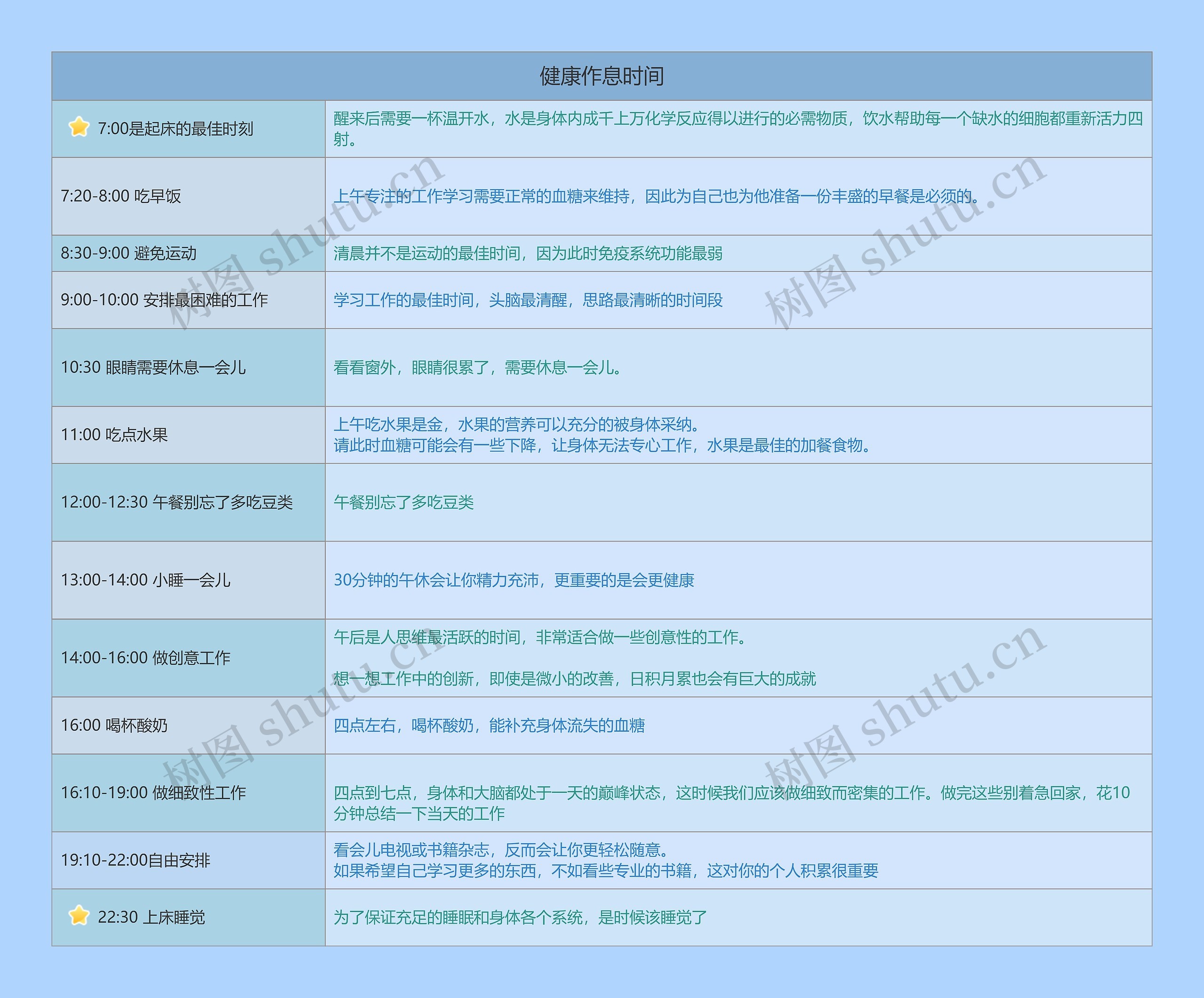 健康作息时间思维导图