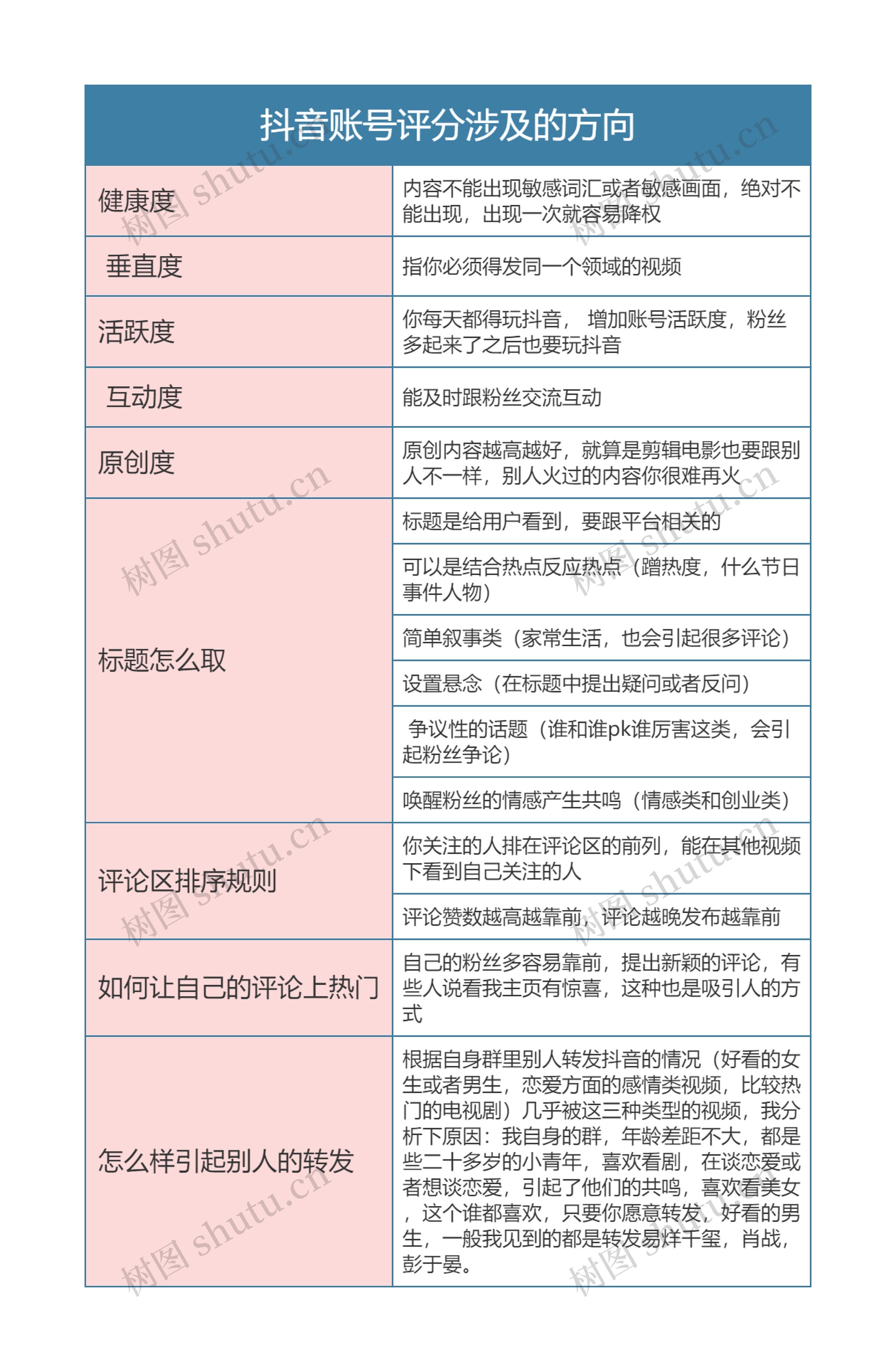 抖音运营 抖音账号评分涉及的方向思维导图