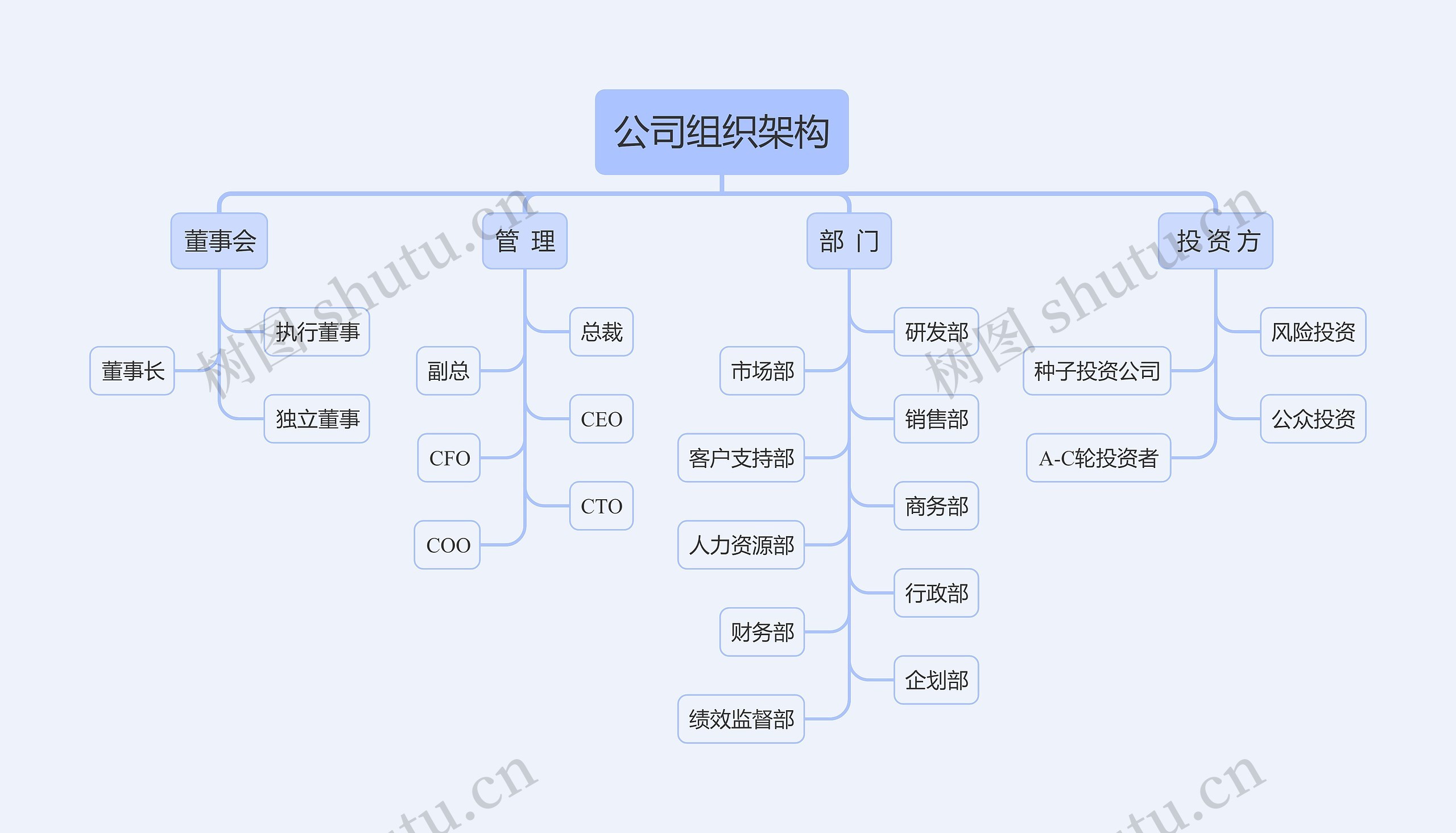 公司组织架构思维导图