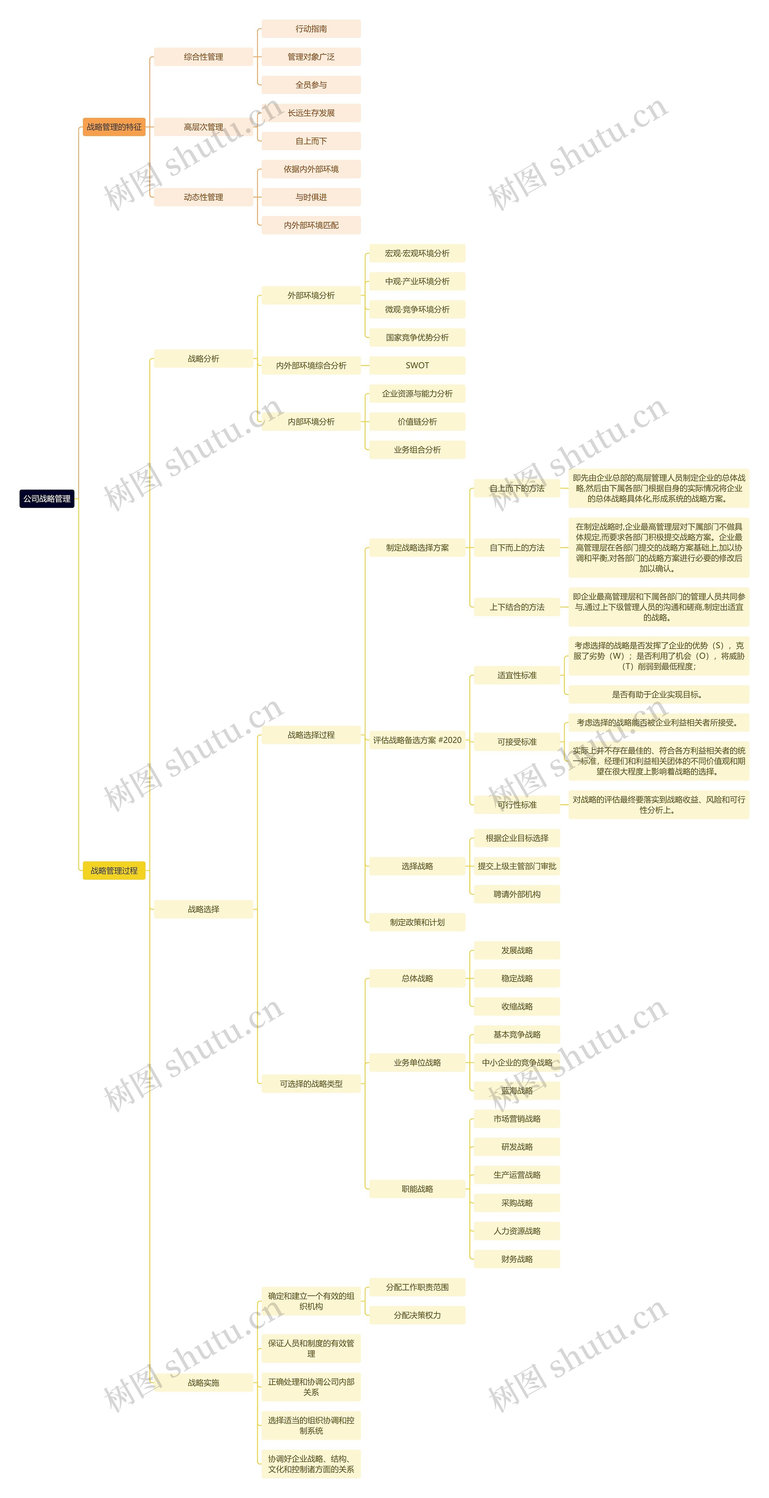 公司战略管理思维导图
