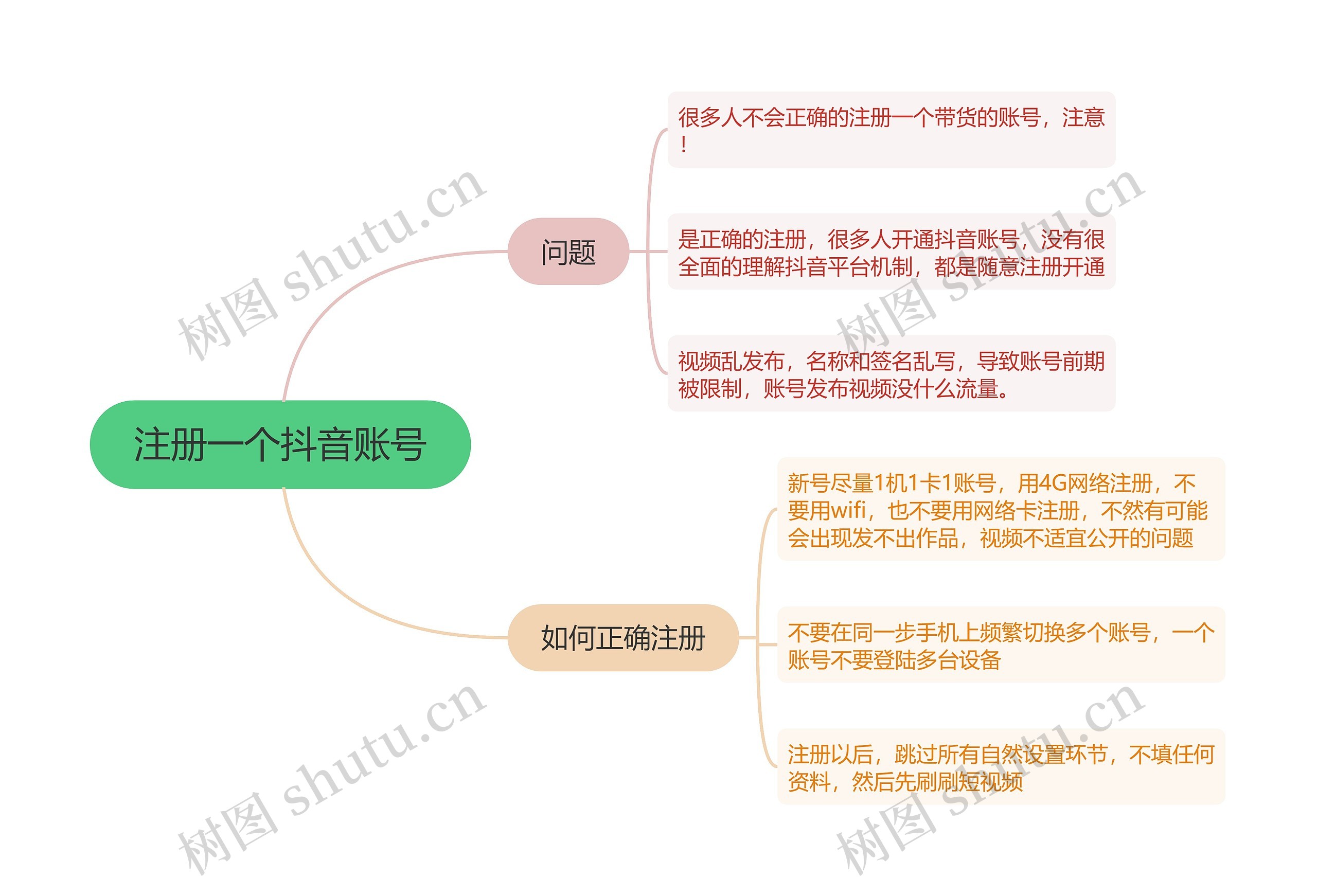 抖音直播注册一个抖音账号的思维导图