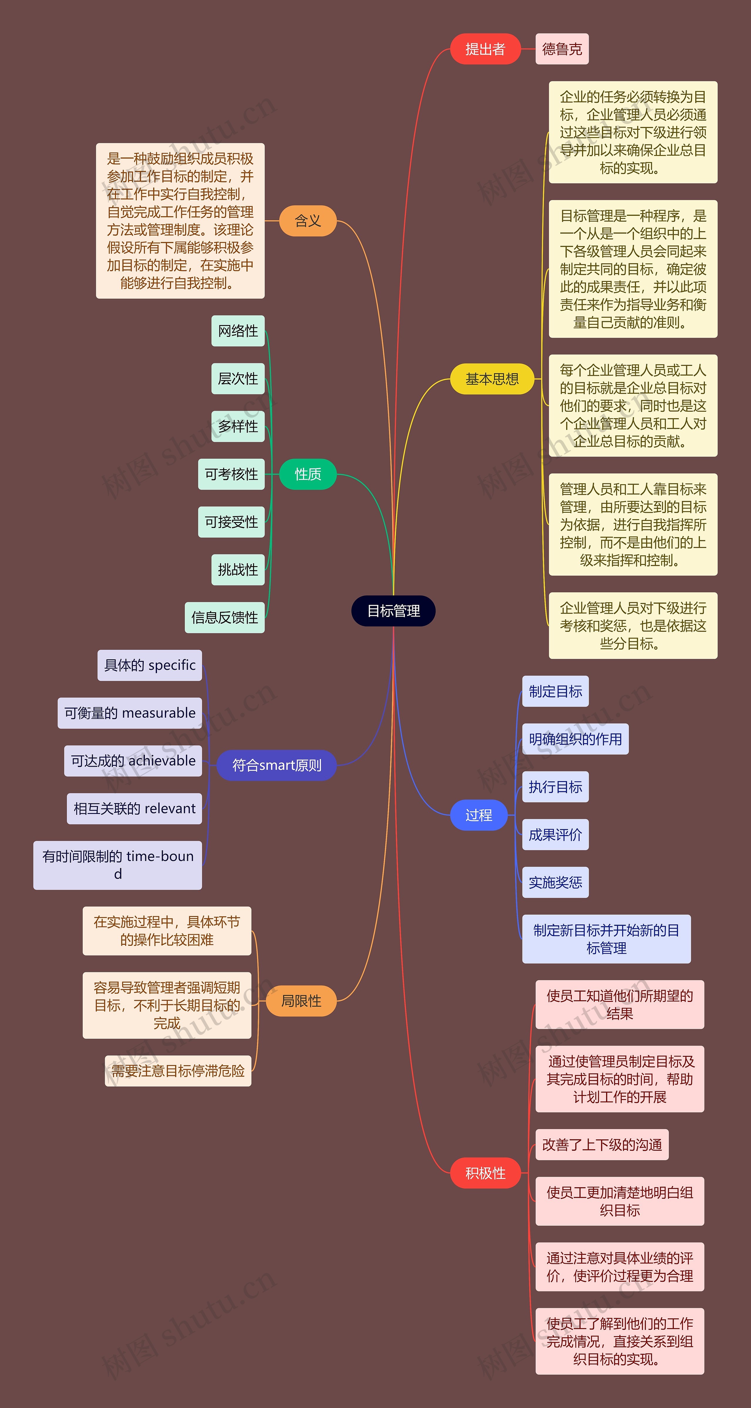 人力资源知识目标管理思维导图