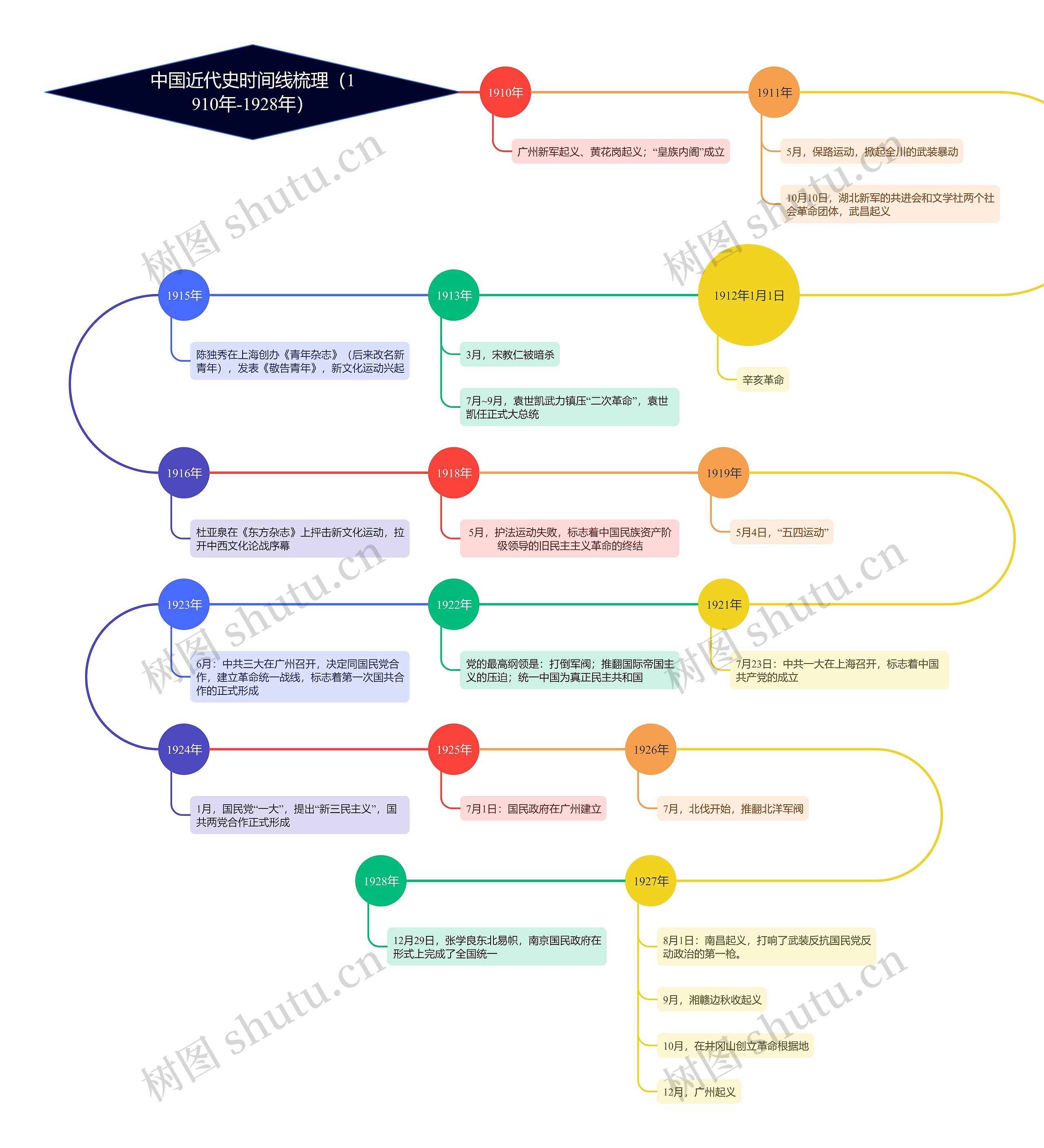 中国近代史时间线梳理（1910年-1928年）思维导图