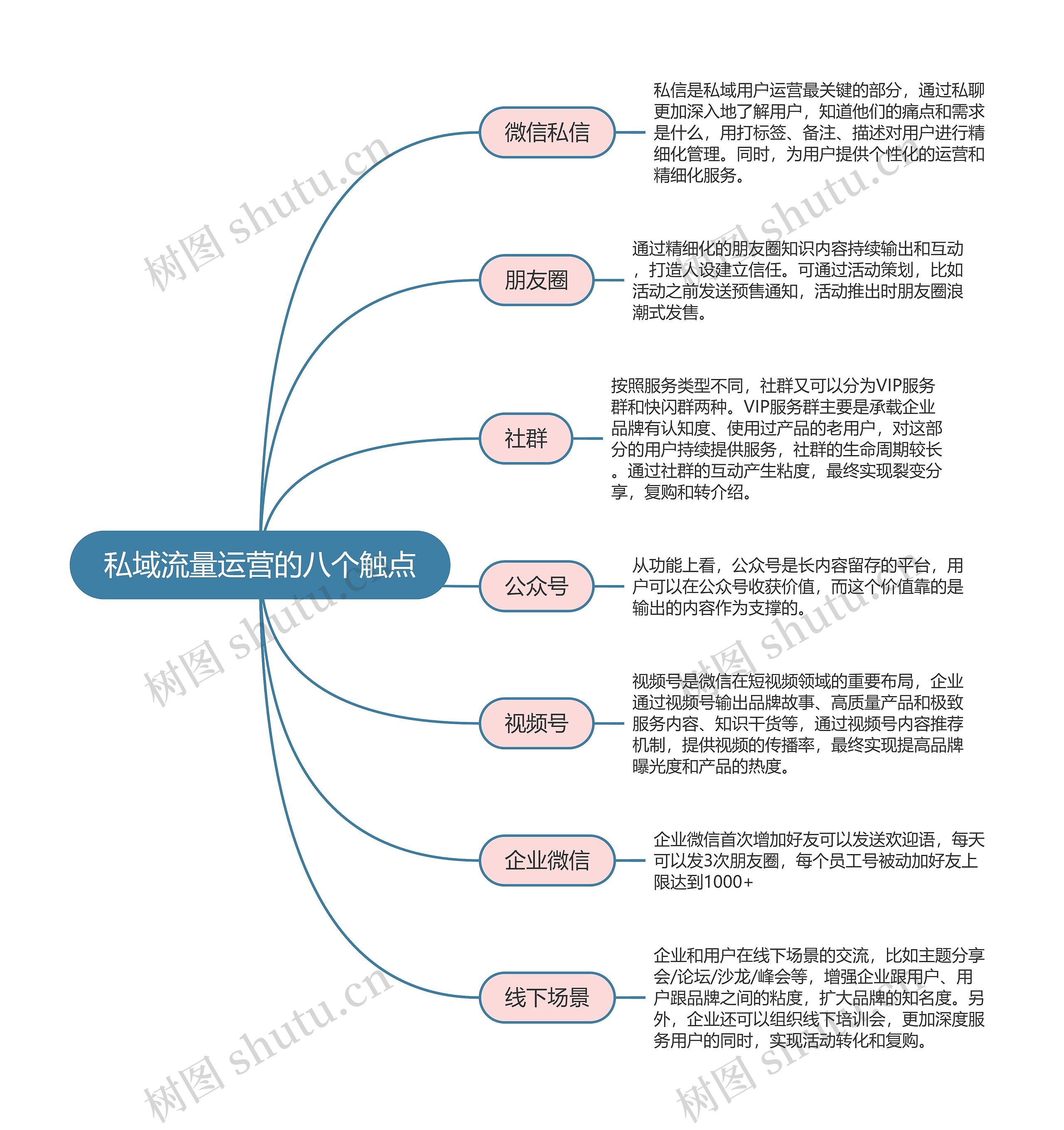 私域流量运营的八个触点思维导图