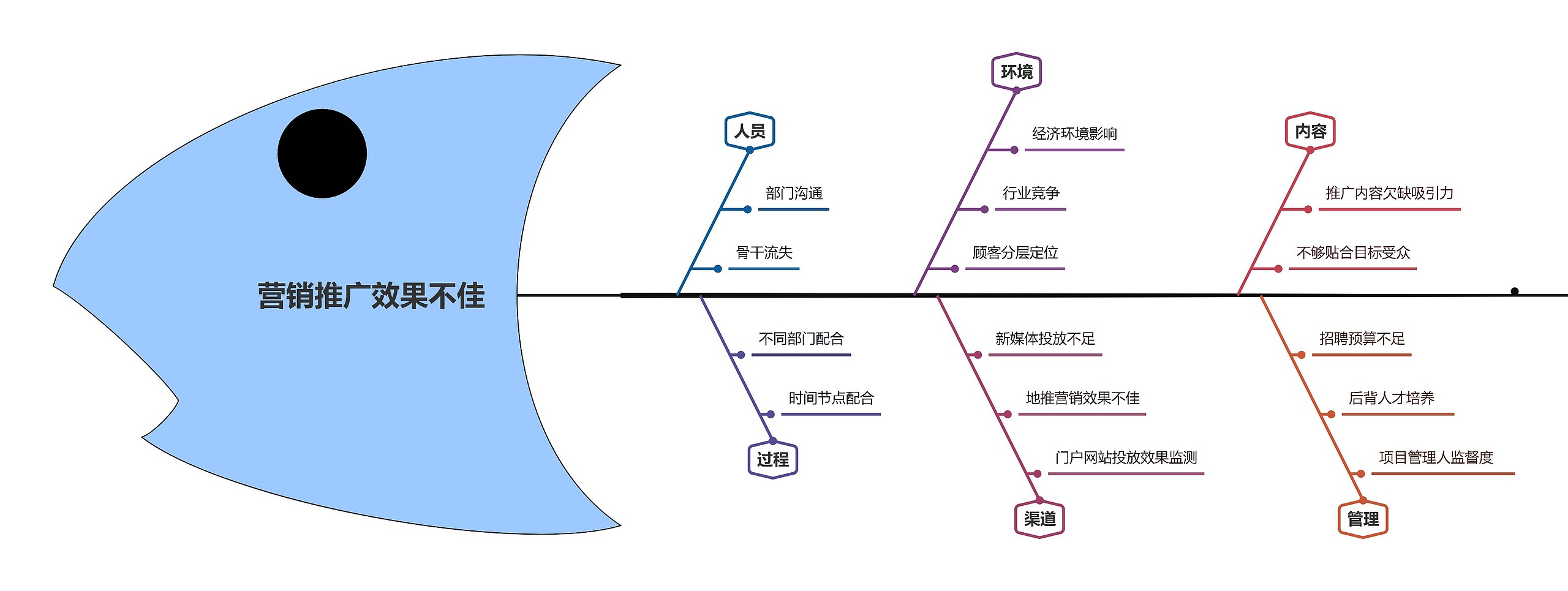 营销推广效果不佳复盘思维导图