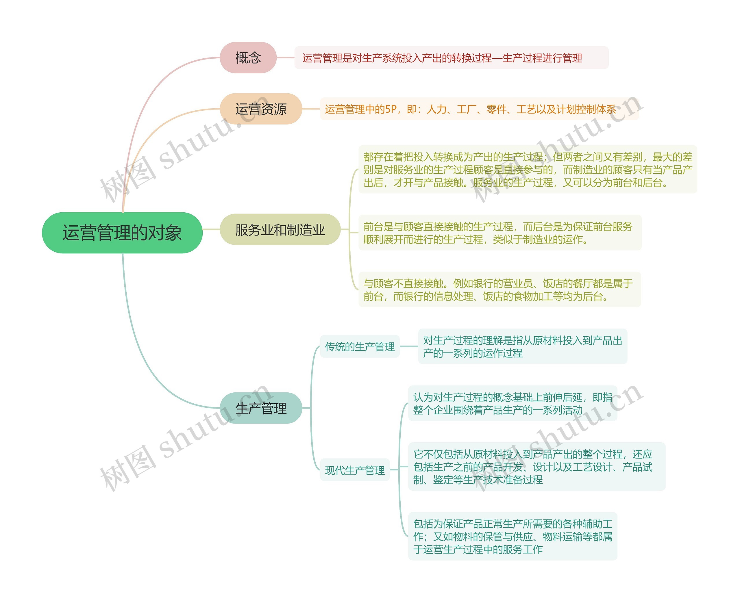 运营管理的对象的思维导图