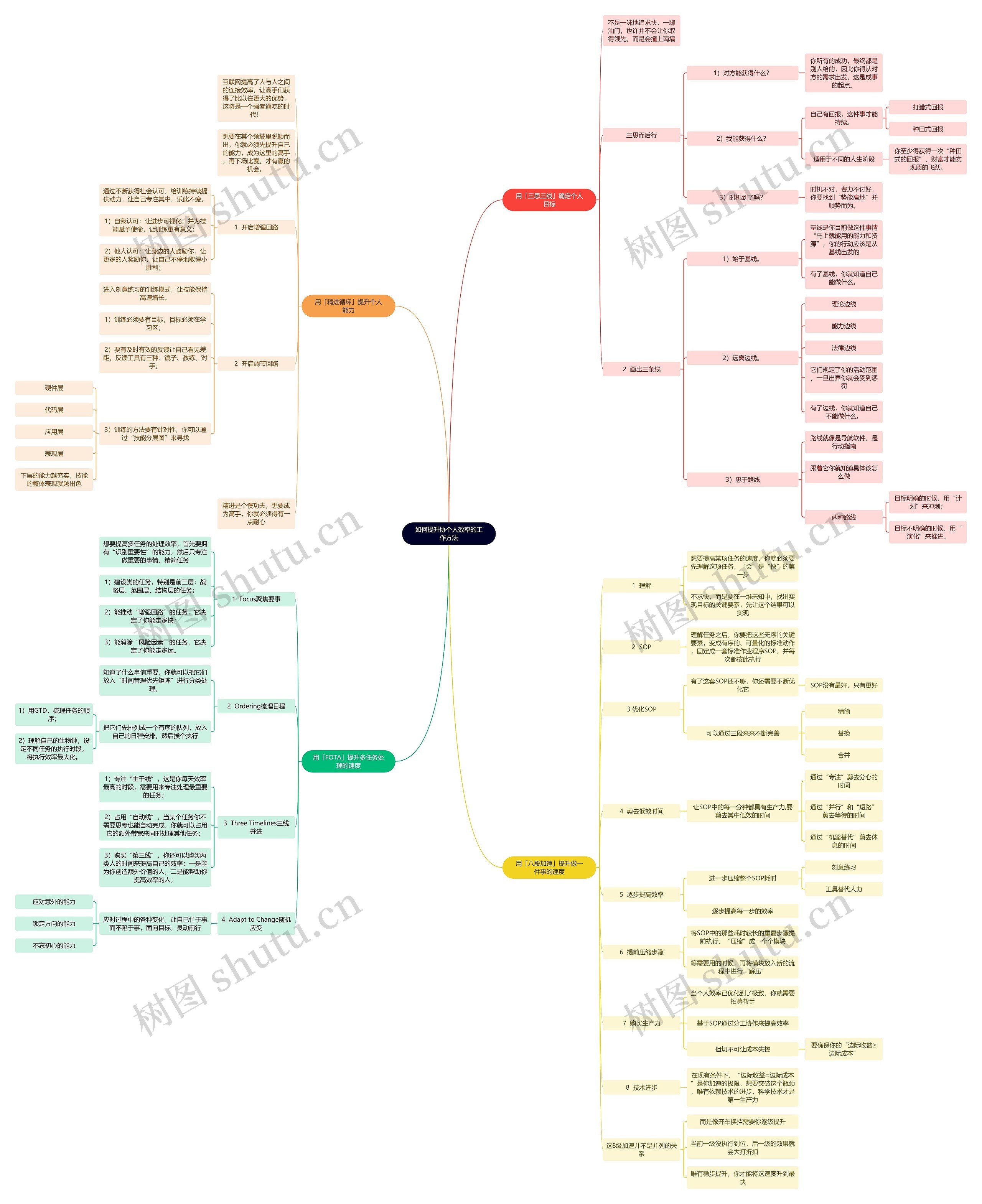 如何提升协个人效率的工作方法思维导图