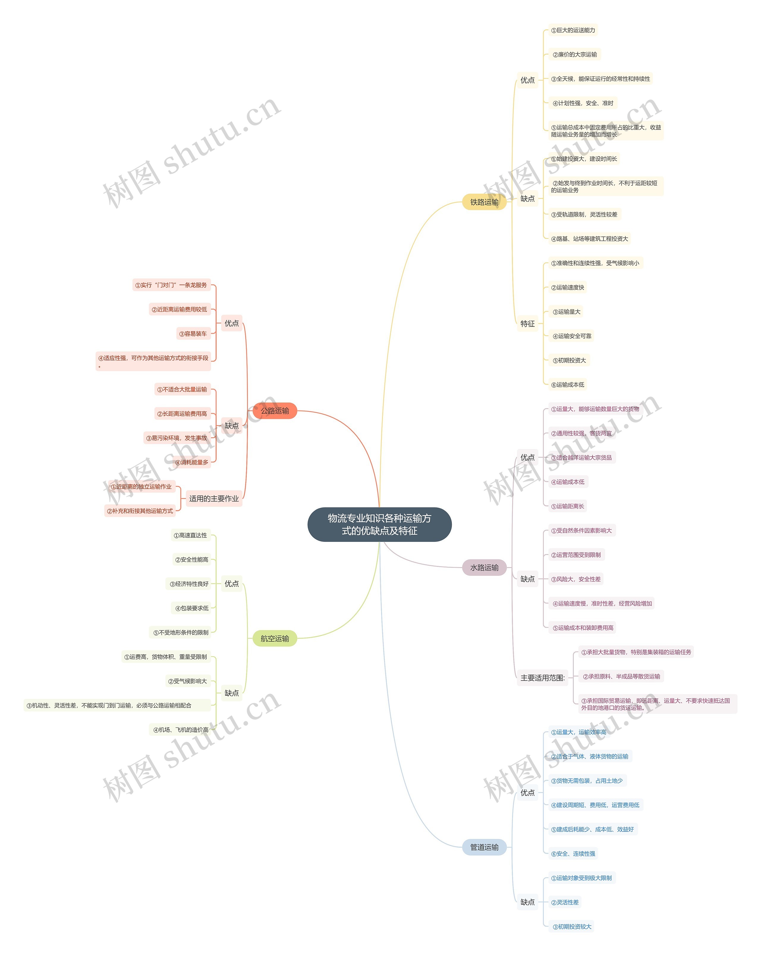 物流专业知识各种运输方式的优缺点及特征思维导图