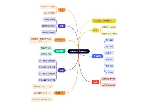 媒体运营文章排版流程