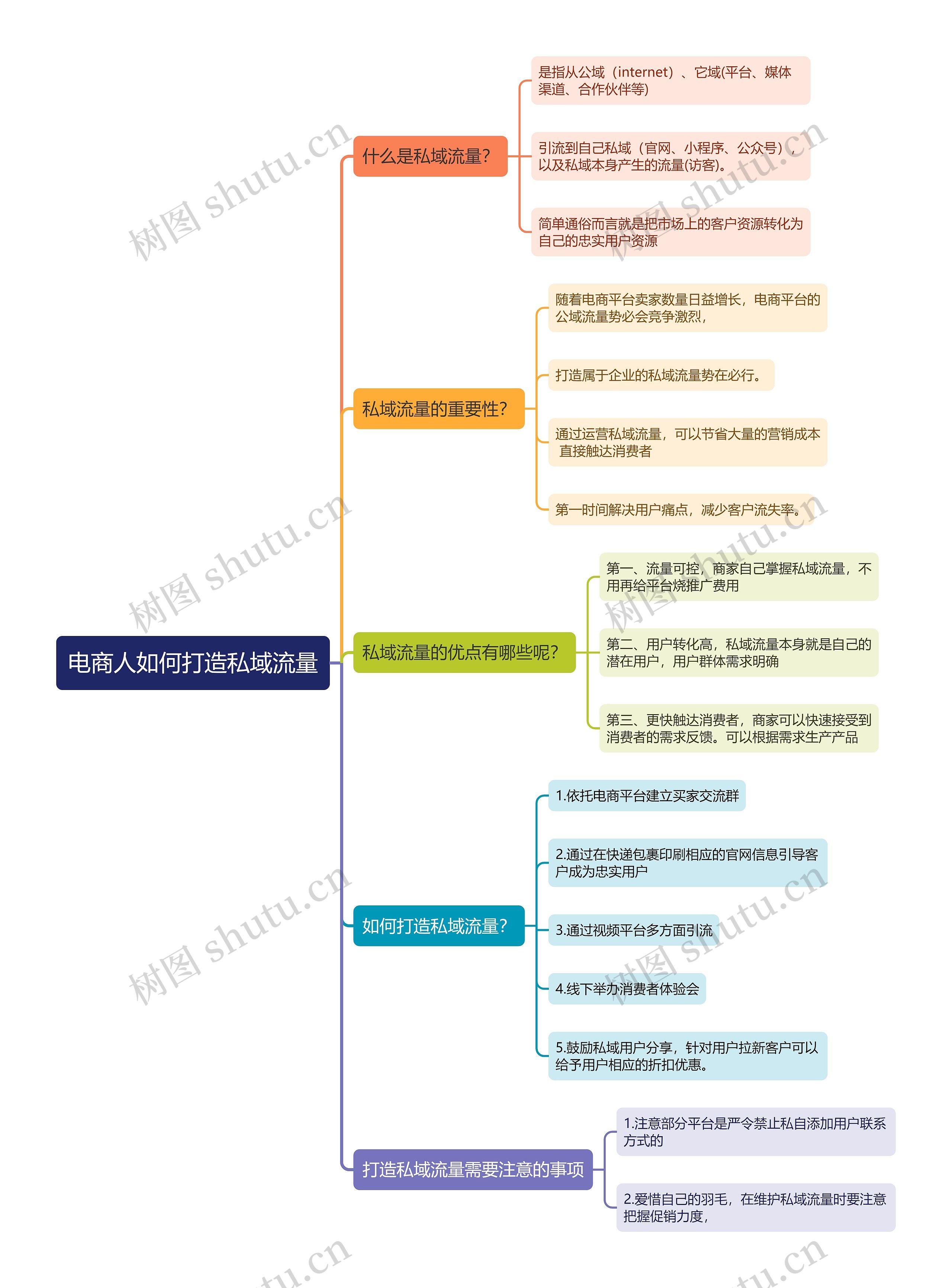 电商人如何打造私域流量思维导图