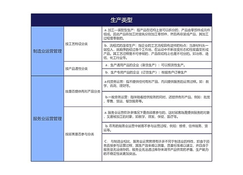 生产类型的思维导图