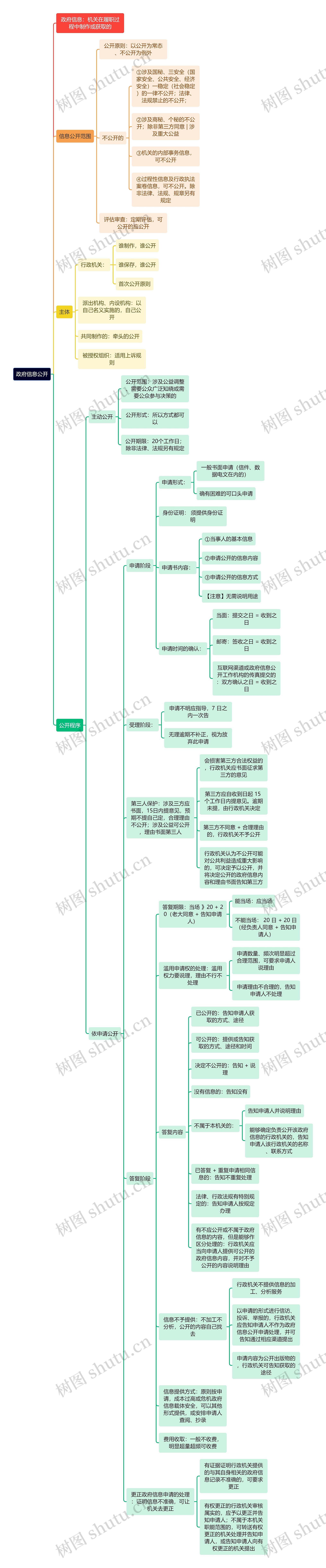 政府信息公开