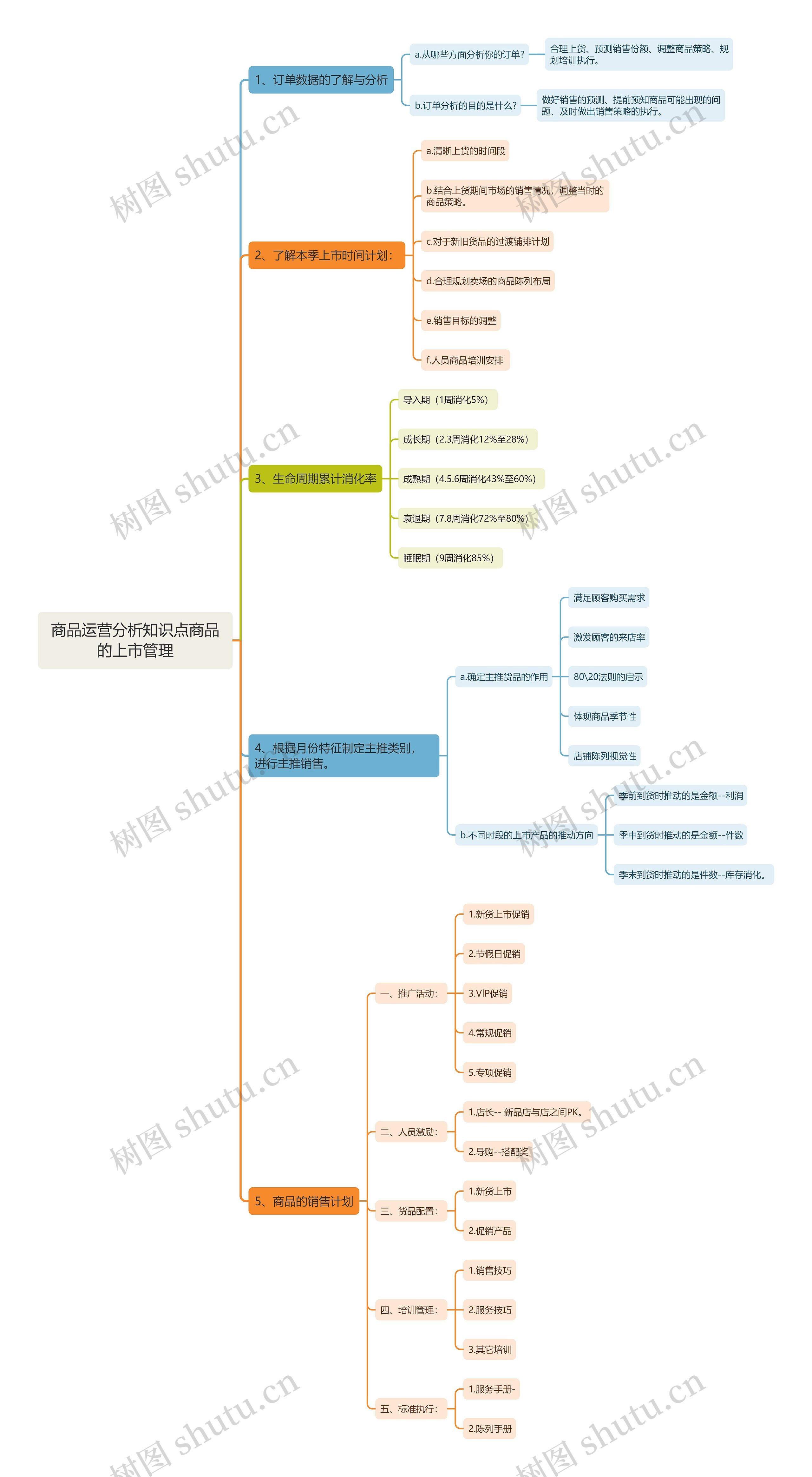 商品运营分析知识点商品的上市管理