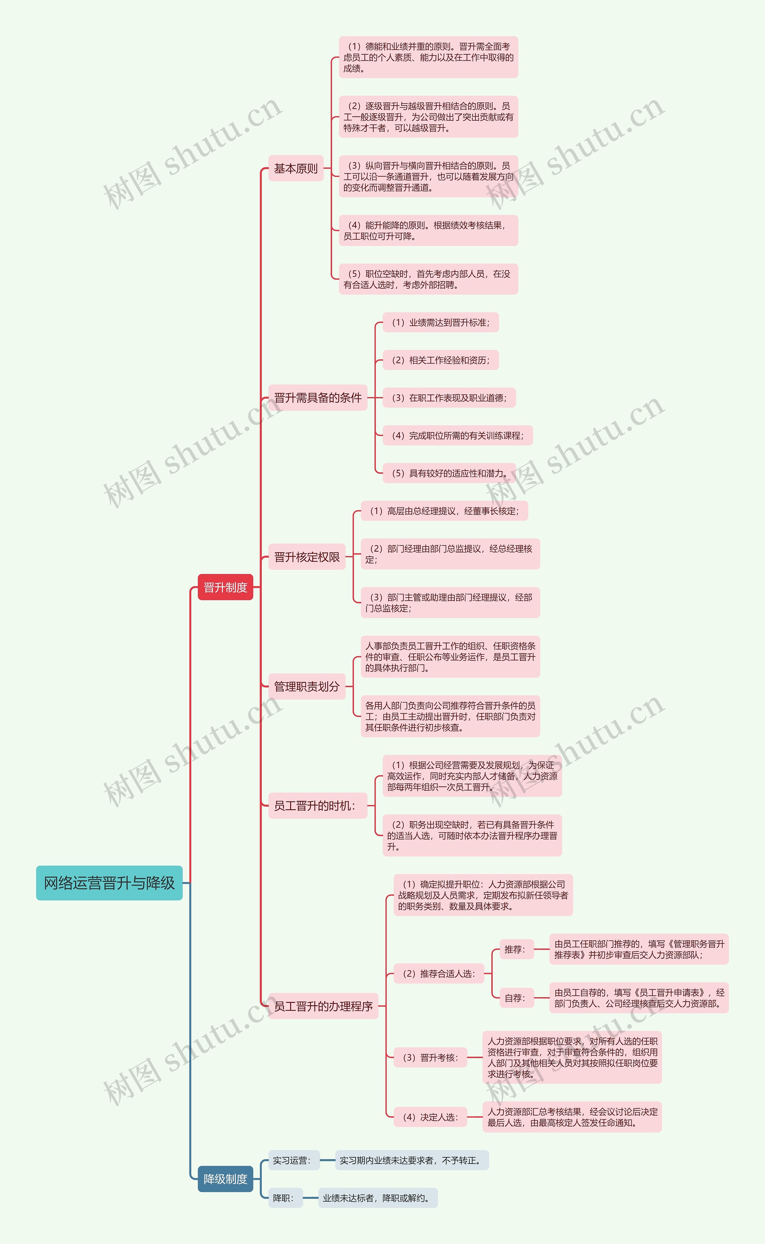 网络运营晋升与降级思维导图