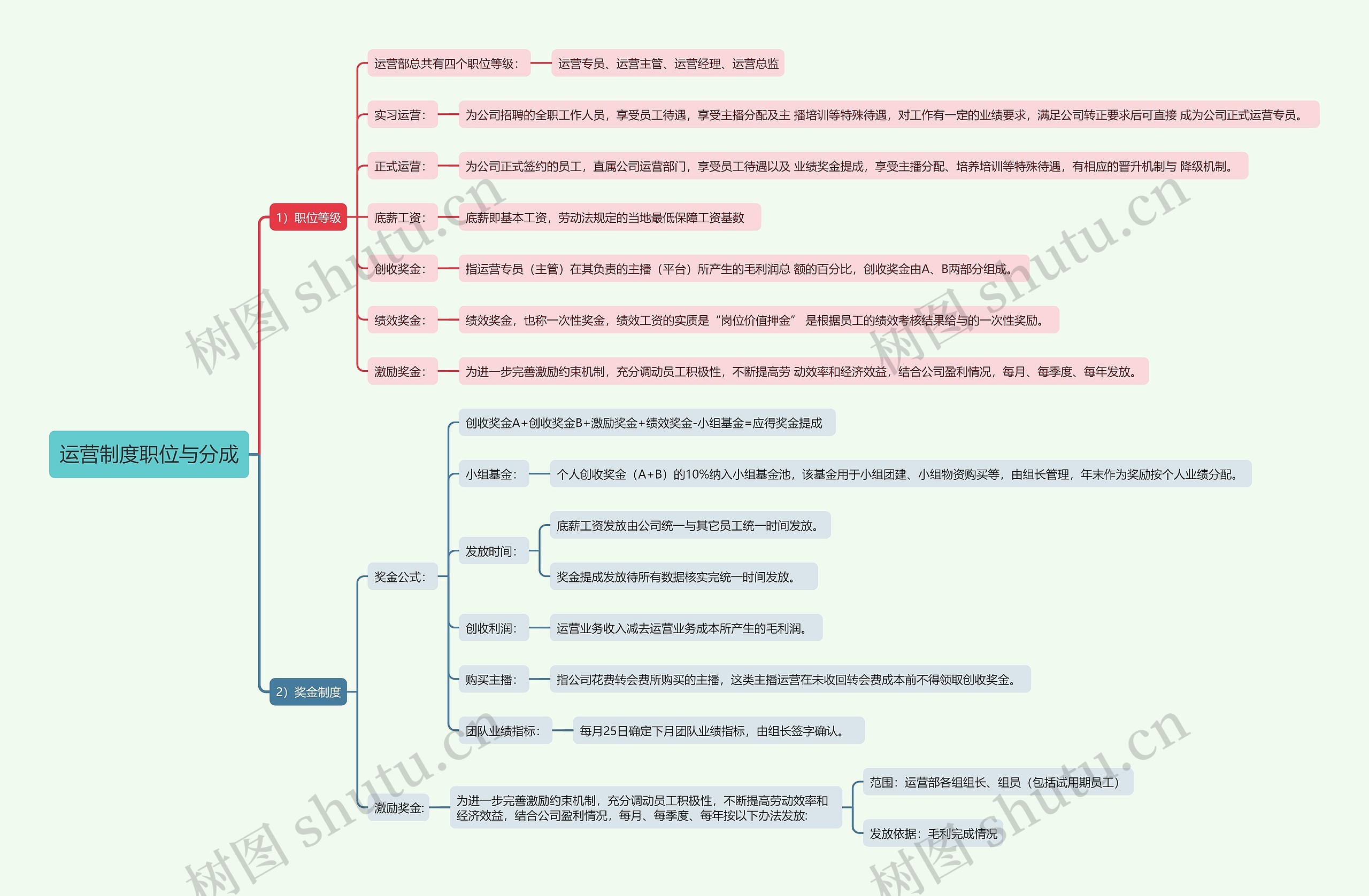运营制度职位与分成思维导图