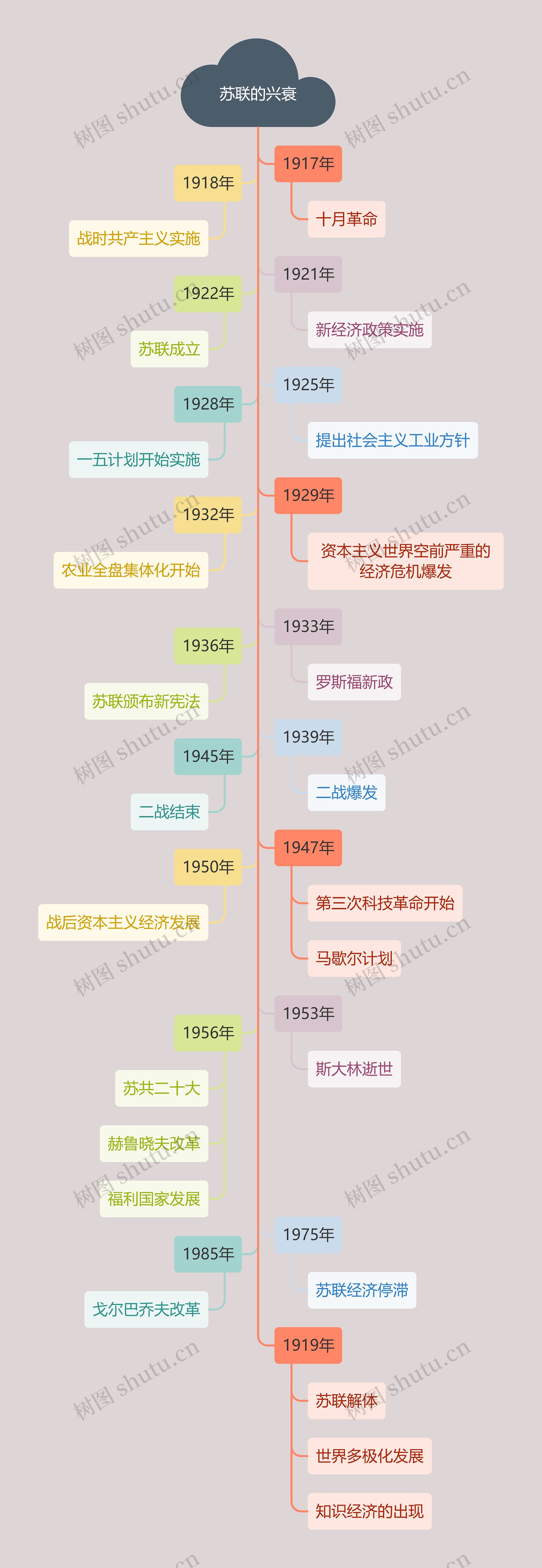 马卡龙色系苏联的兴衰树状图