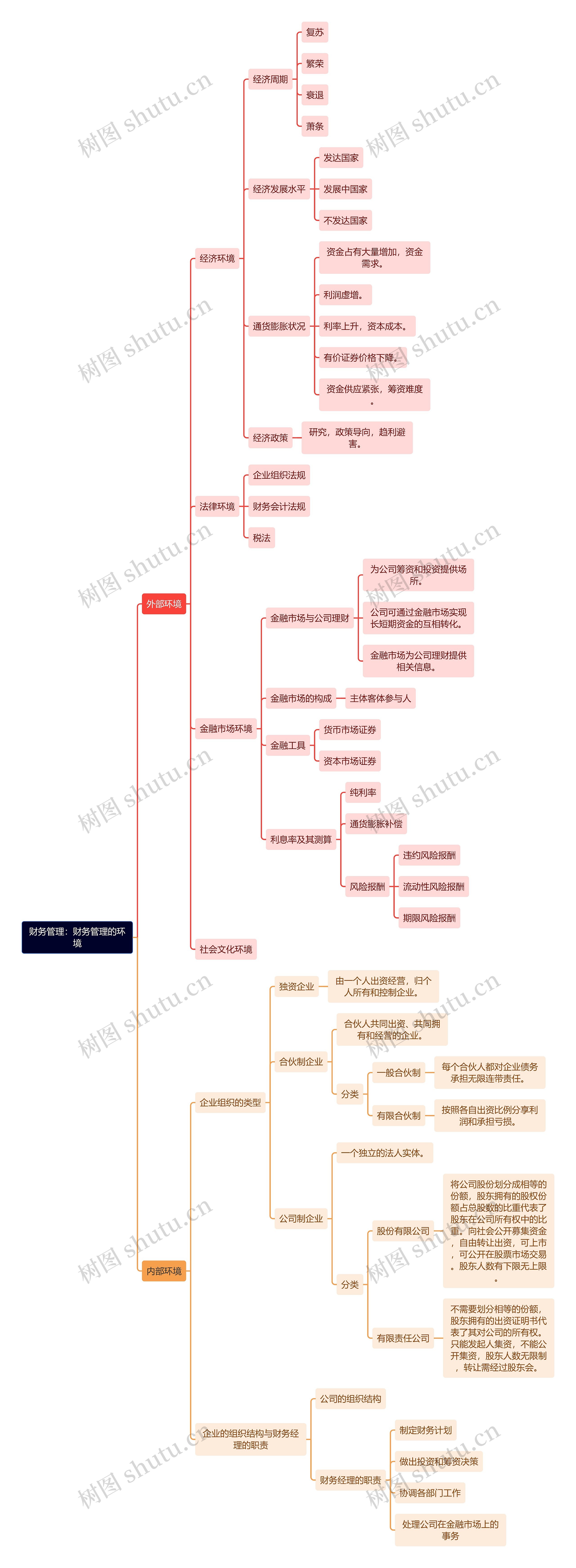 财务管理：财务管理的环境思维导图