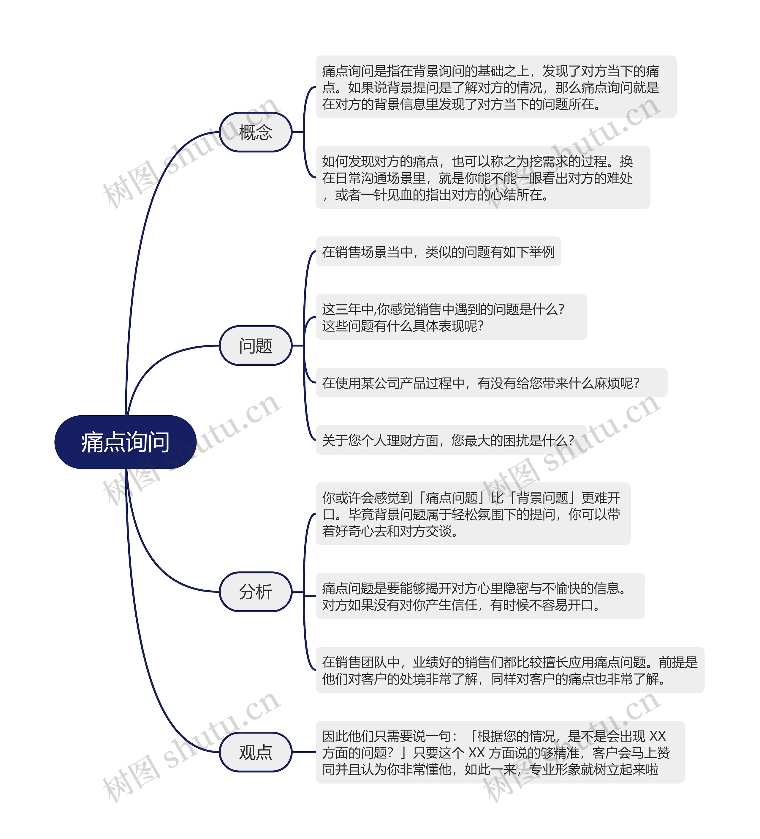 痛点询问的思维导图