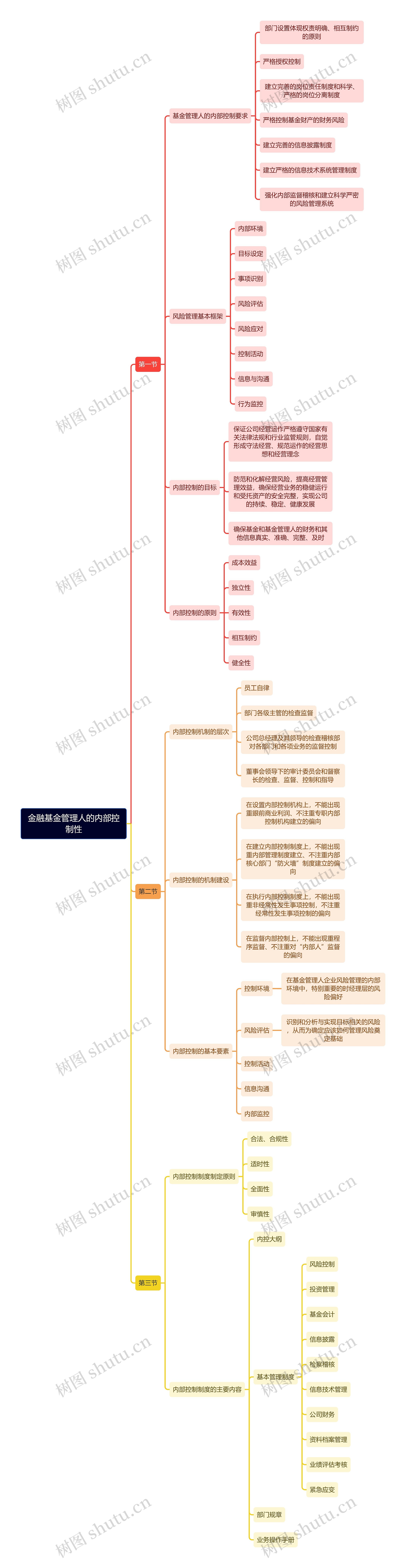金融基金管理人的内部控制性