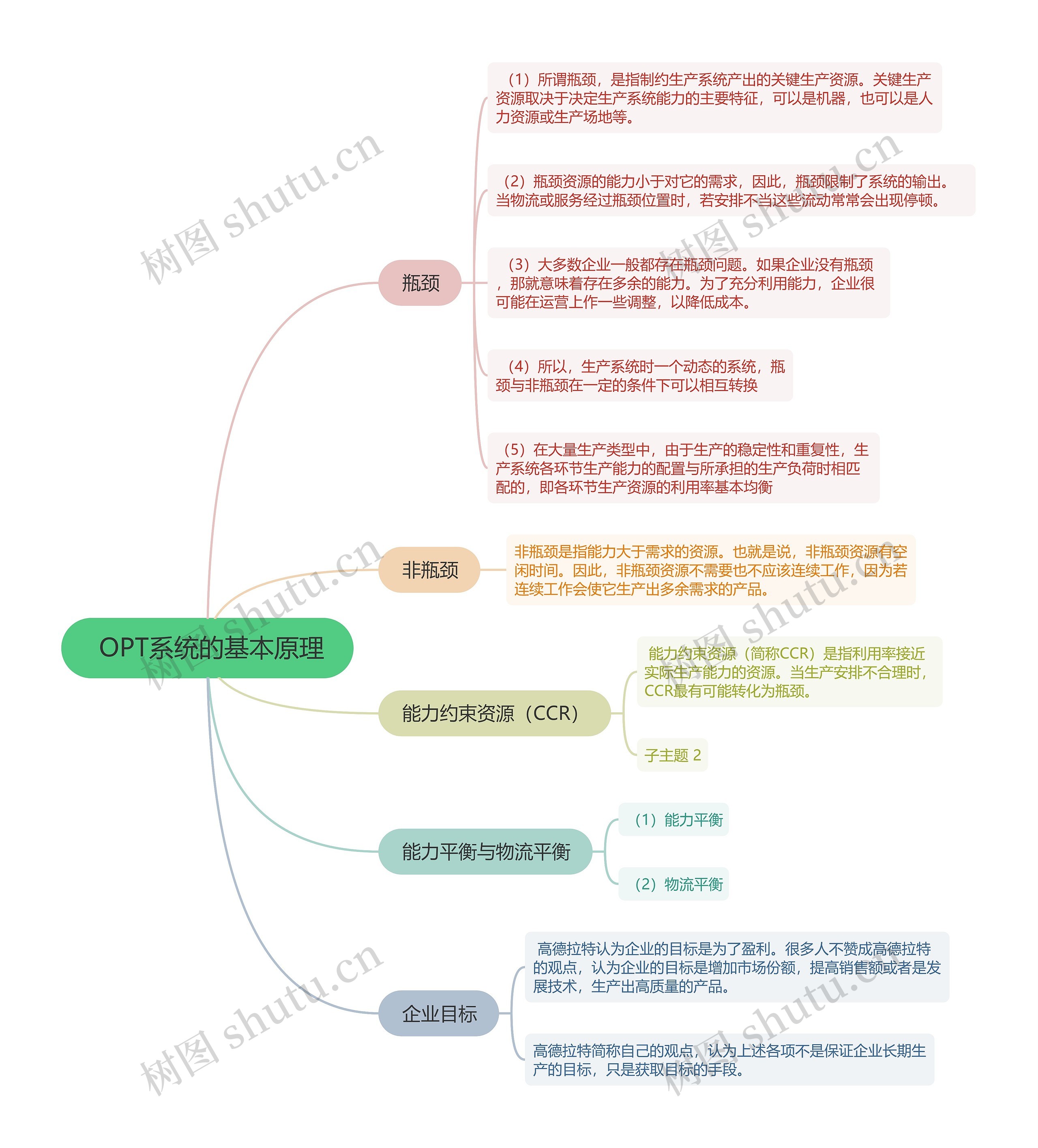  OPT系统的基本原理的思维导图