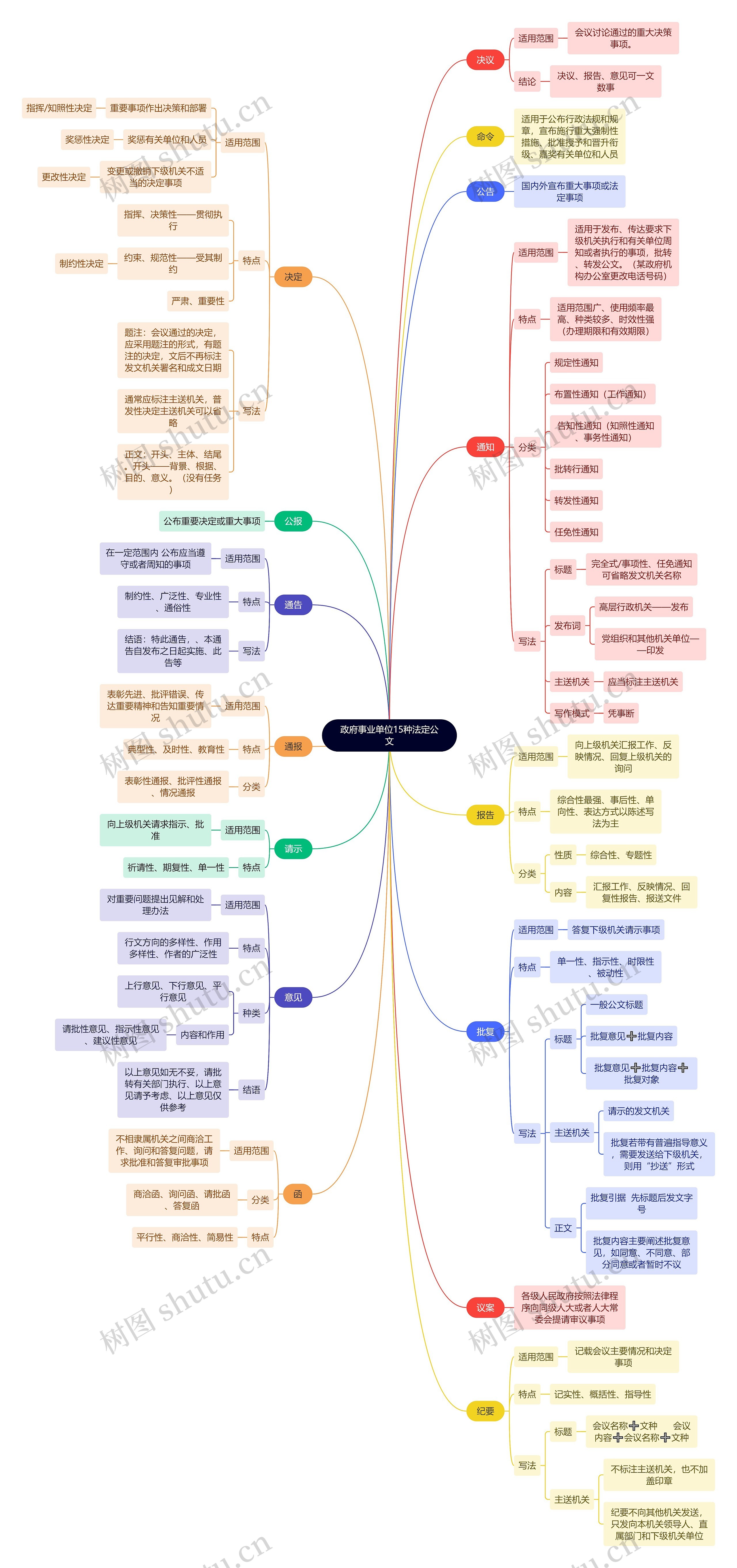 政府事业单位15种法定公文思维导图