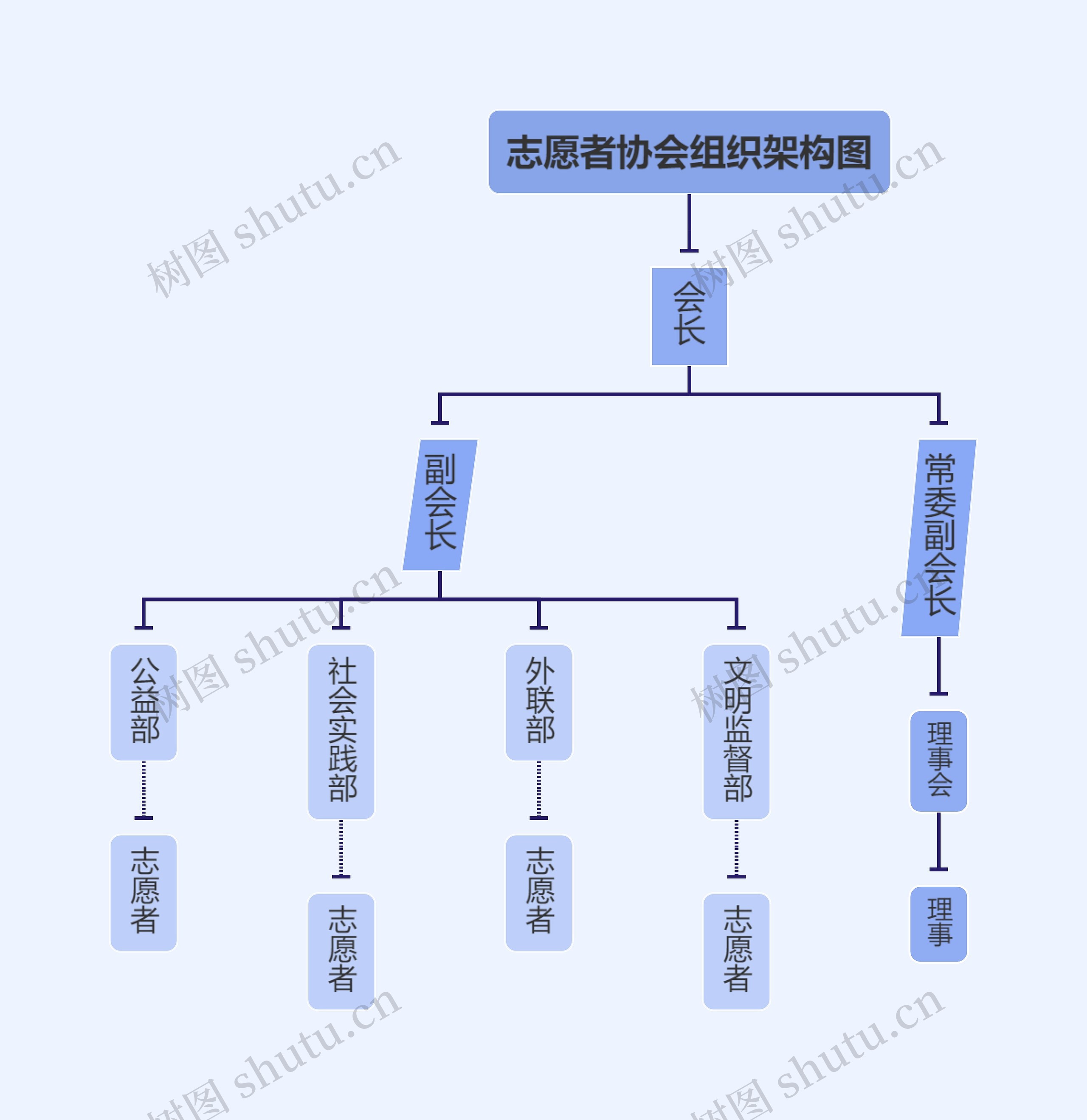 ﻿志愿者协会组织架构图思维导图