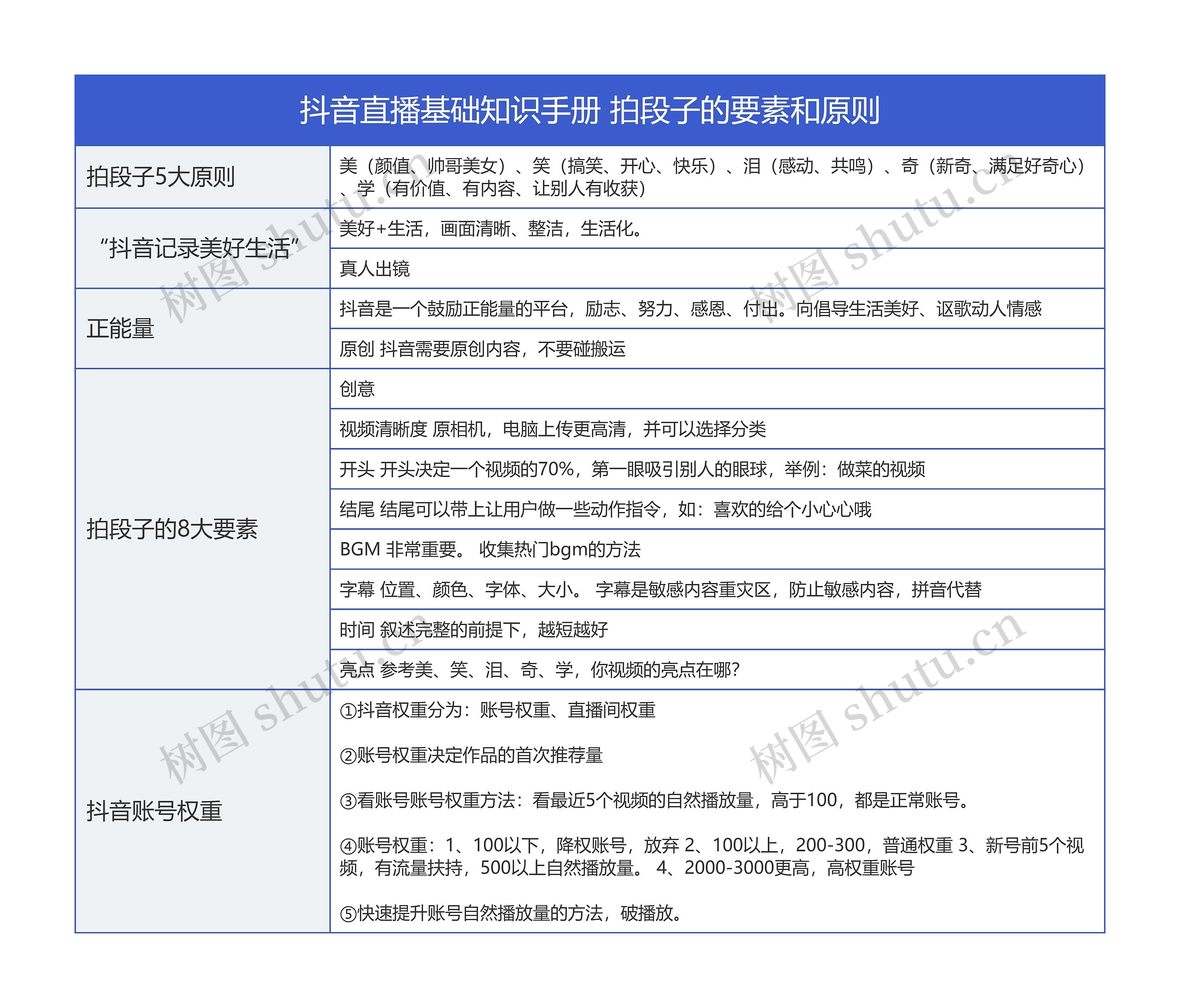 抖音直播基础知识手册 拍段子的要素和原则思维导图