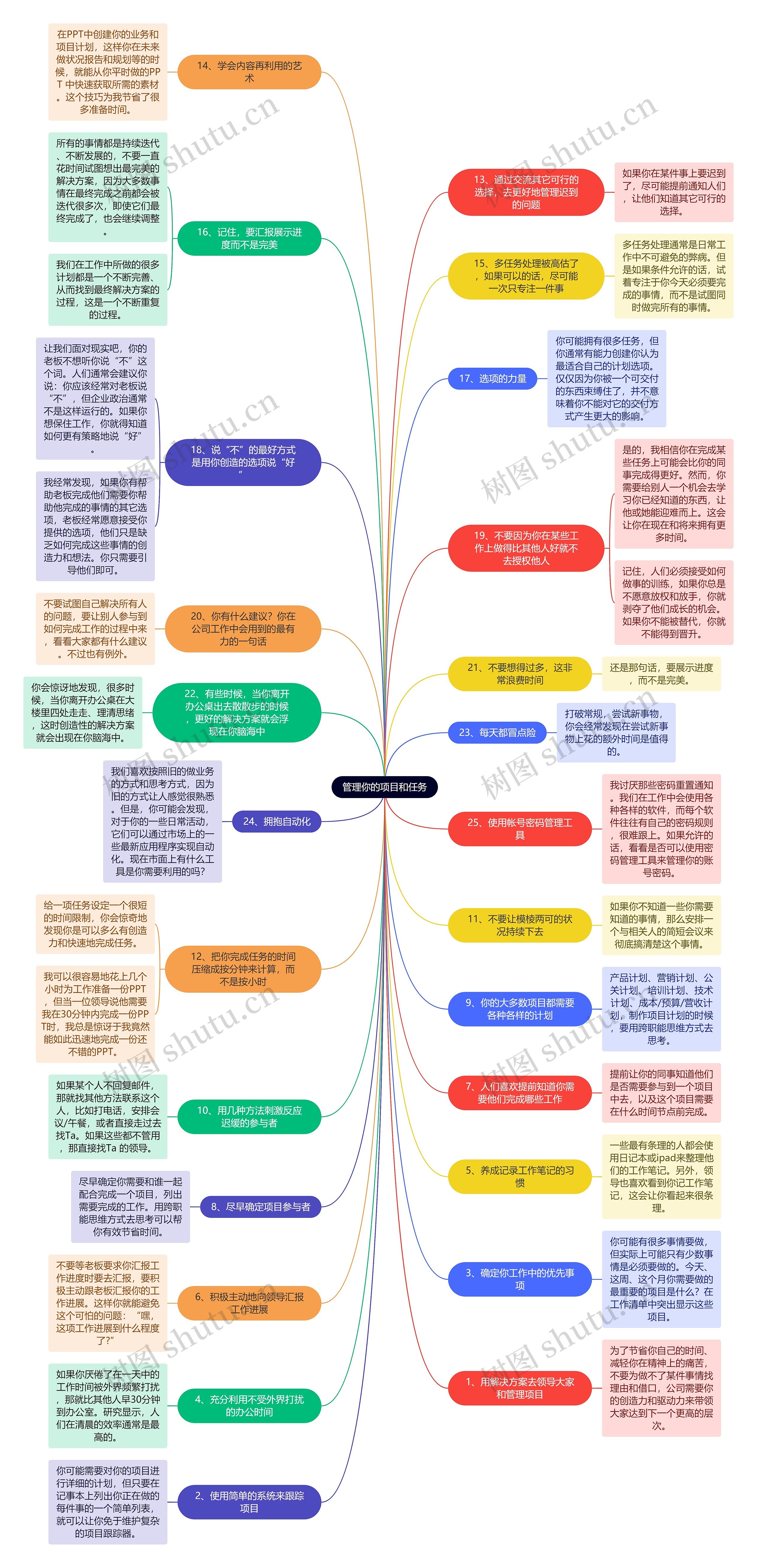 管理你的项目和任务思维导图