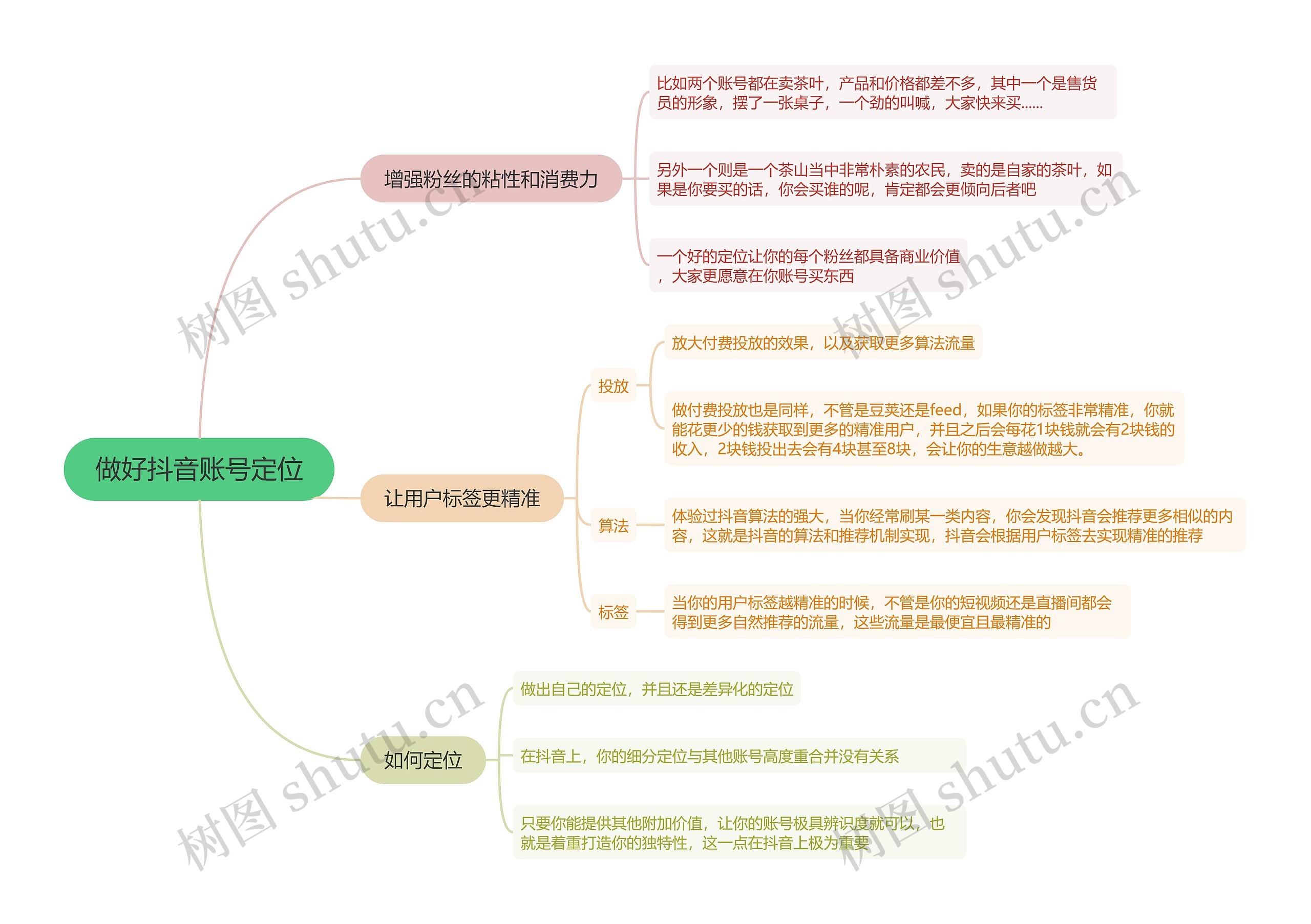 抖音直播做好抖音账号定位的思维导图