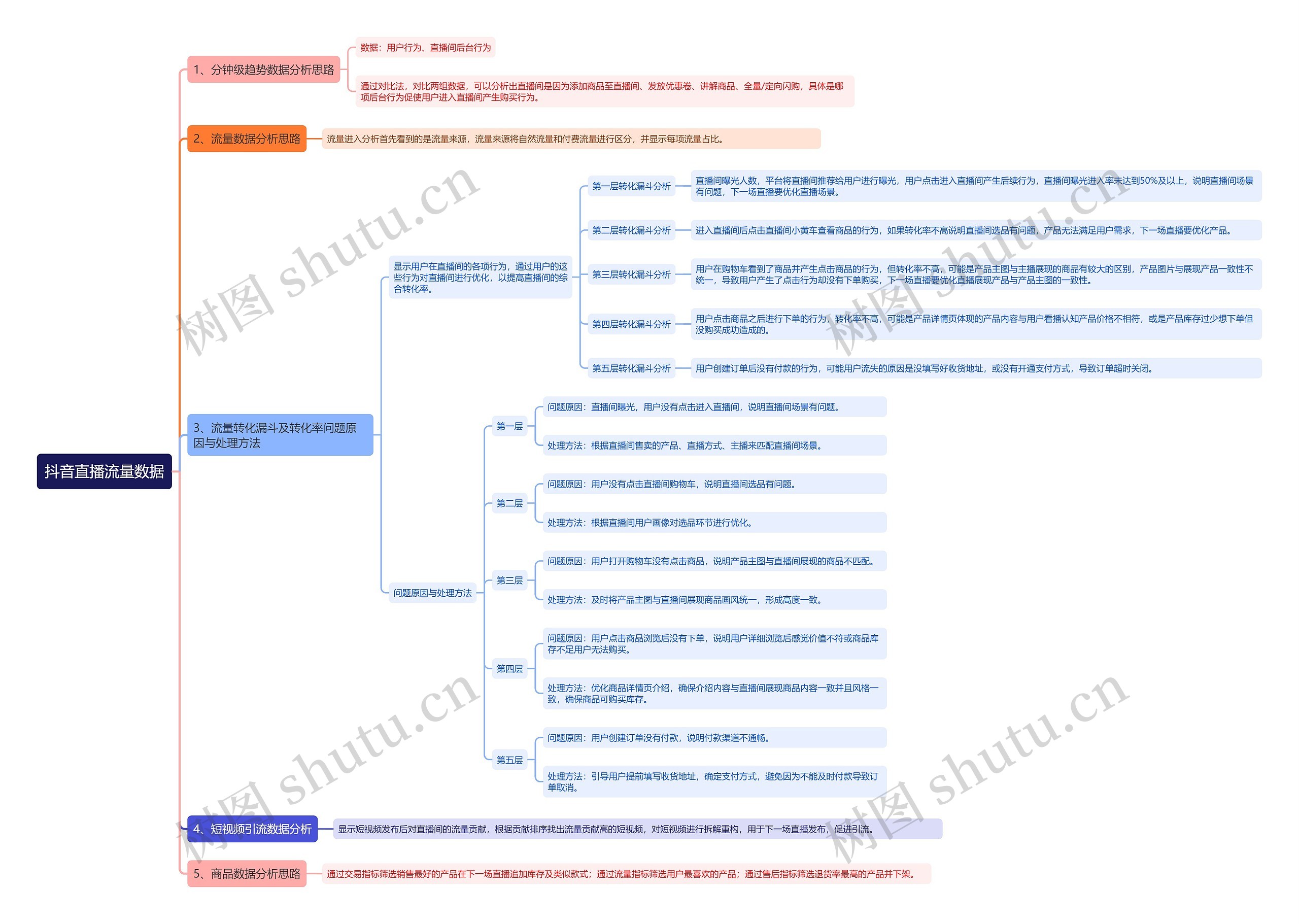 抖音直播流量数据思维导图高清图 抖音直播流量数据思维导图