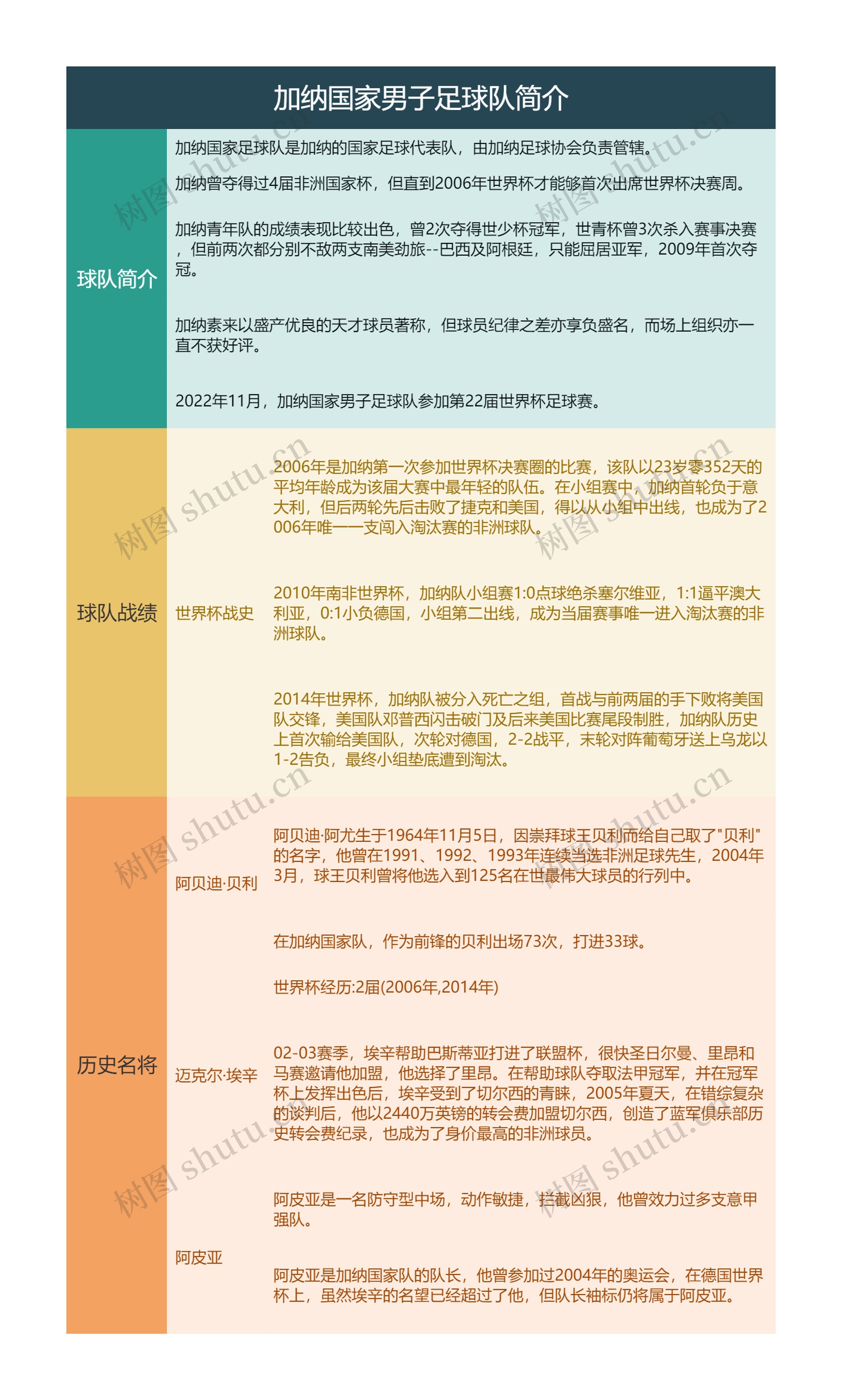 加纳国家男子足球队简介思维导图高清图 加纳国家男子足球队简介思维导图