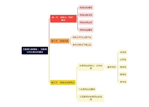 互联网与新媒体 ： 互联网与民主政治多建设