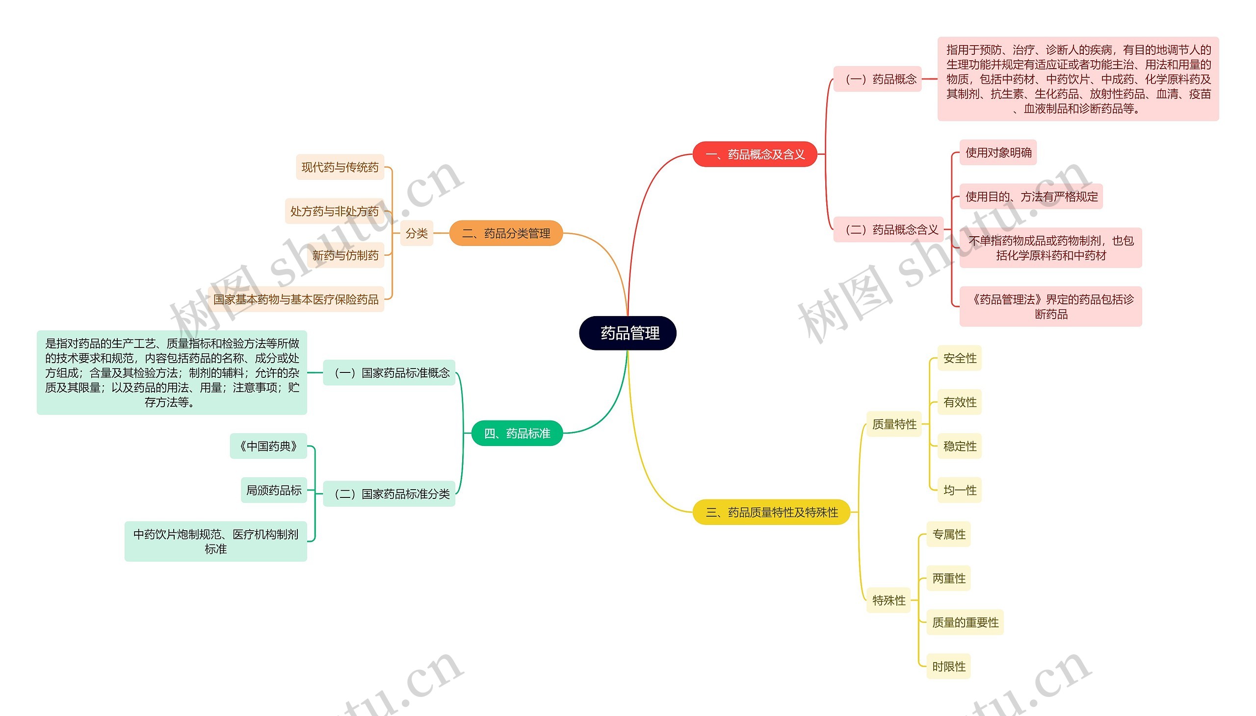 药品管理思维导图高清图 药品管理思维导图