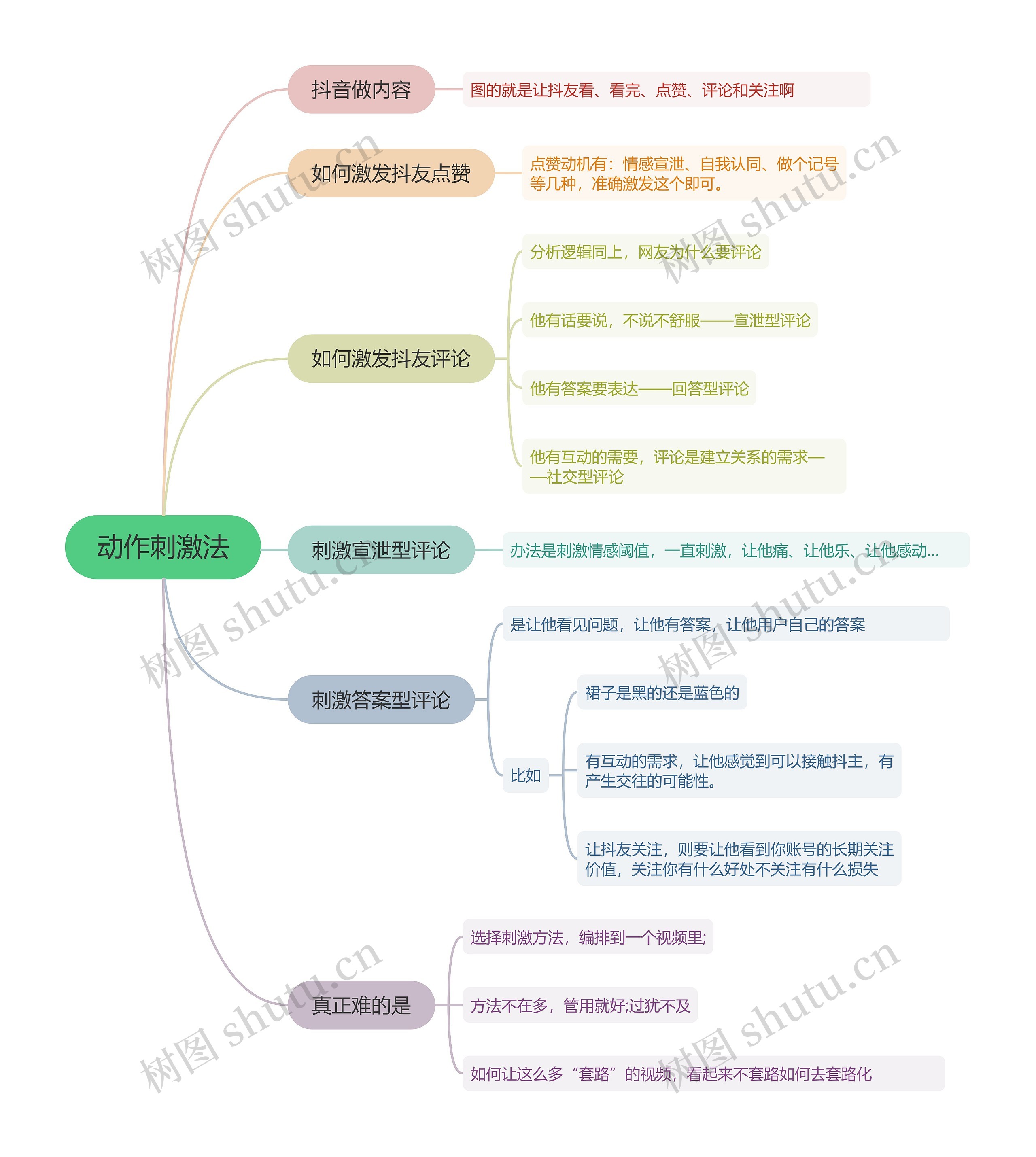 动作刺激法的思维导图